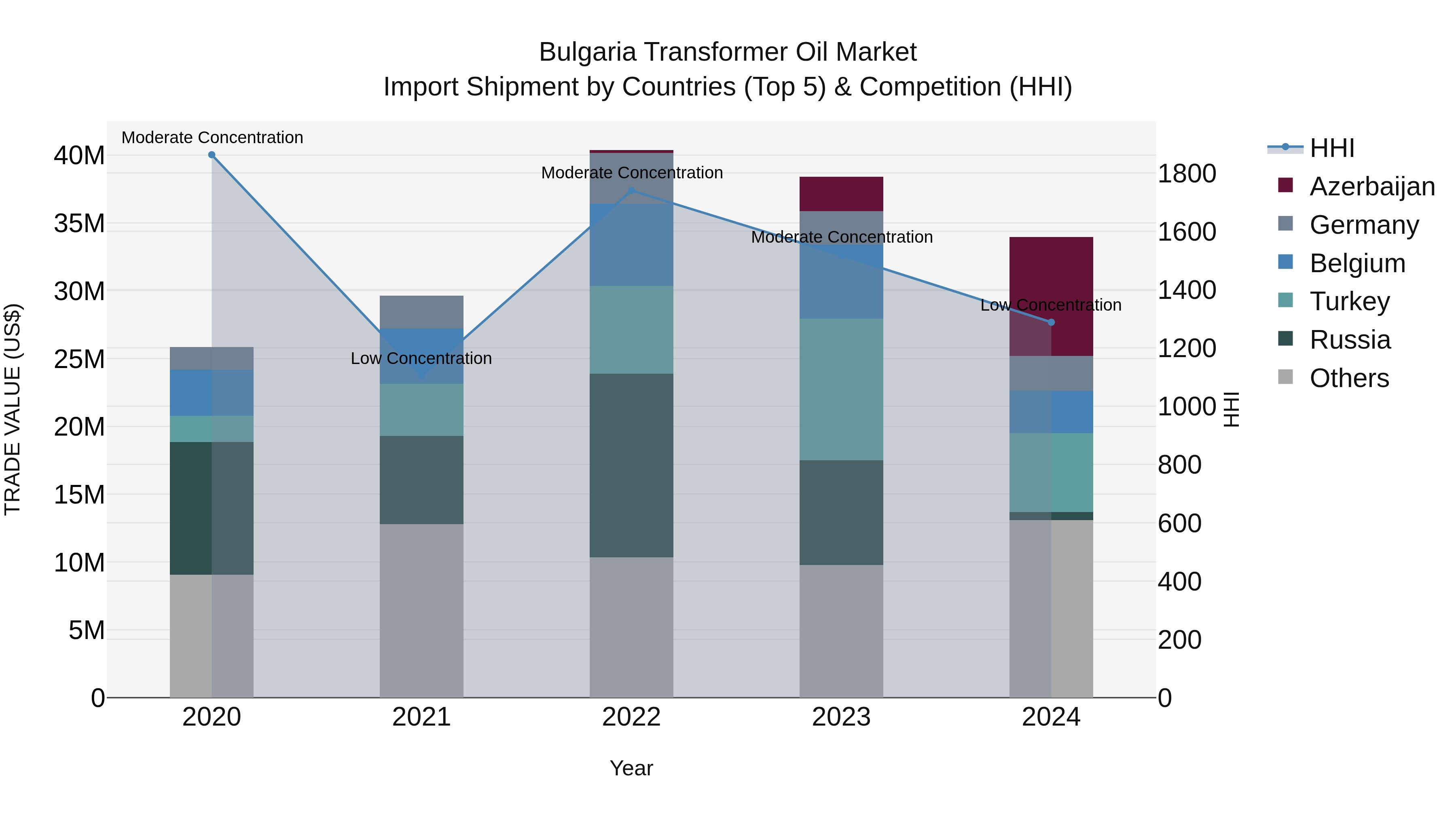 Bulgaria Transformer Oil Market Top 5 Importing Countries and Market Competition (HHI) Analysis