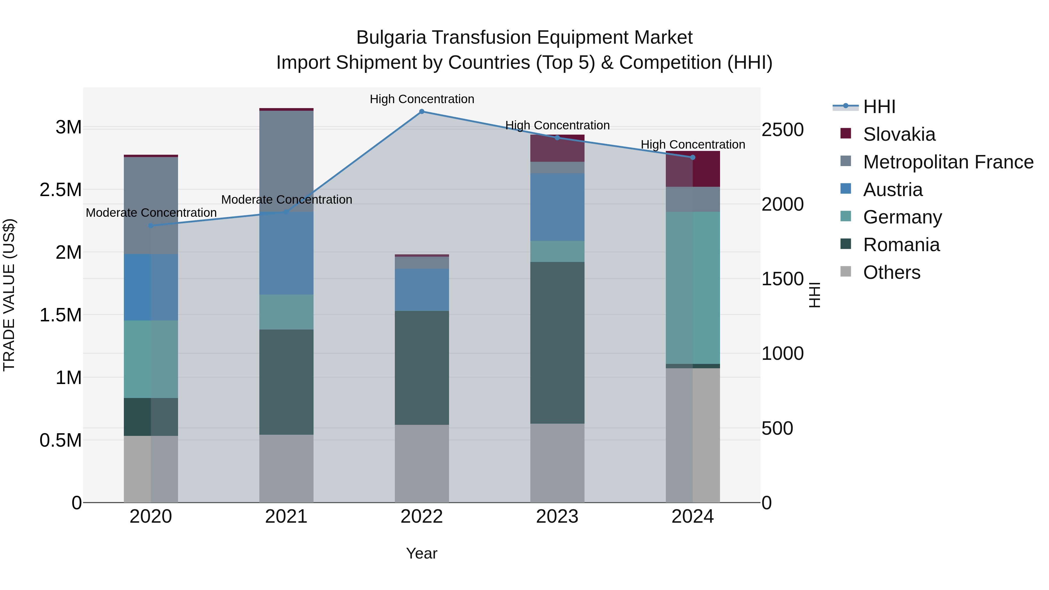 Bulgaria Transfusion Equipment Market Top 5 Importing Countries and Market Competition (HHI) Analysis