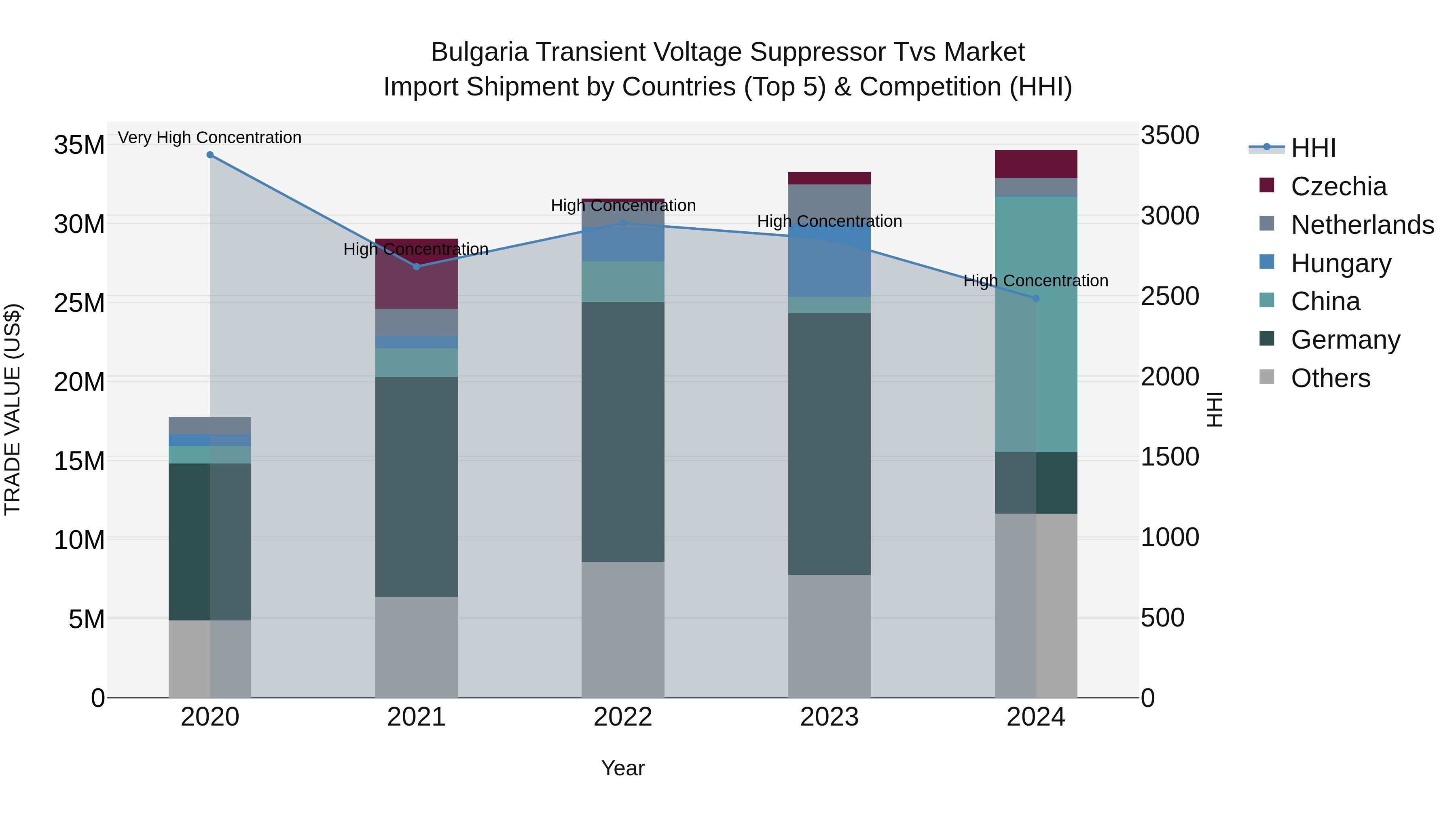 Bulgaria Transient Voltage Suppressor Tvs Market Top 5 Importing Countries and Market Competition (HHI) Analysis