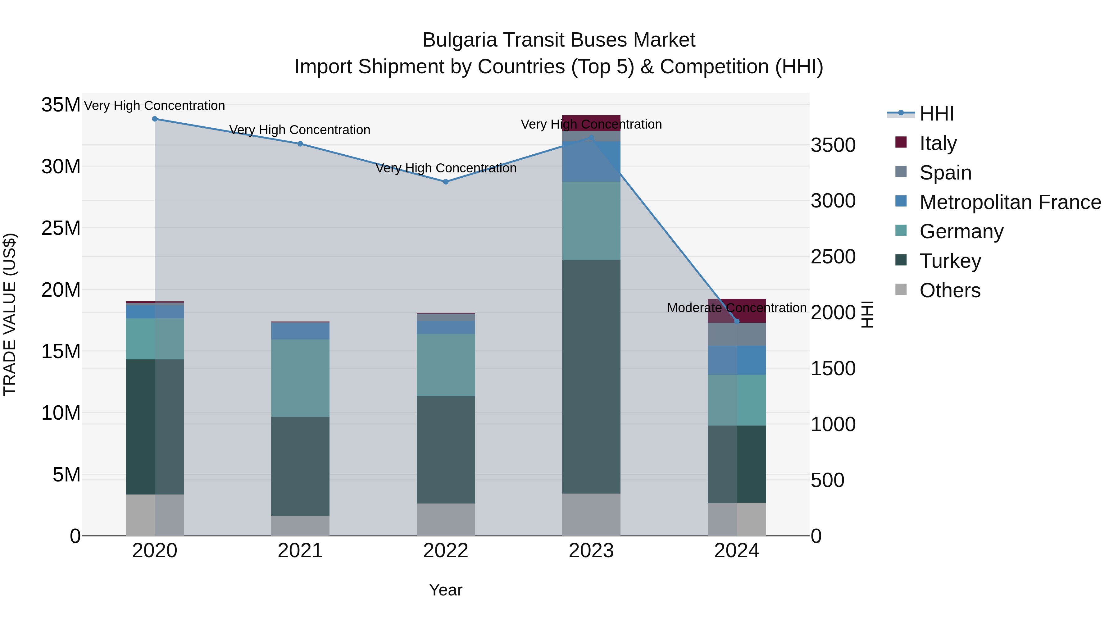 Bulgaria Transit Buses Market Top 5 Importing Countries and Market Competition (HHI) Analysis