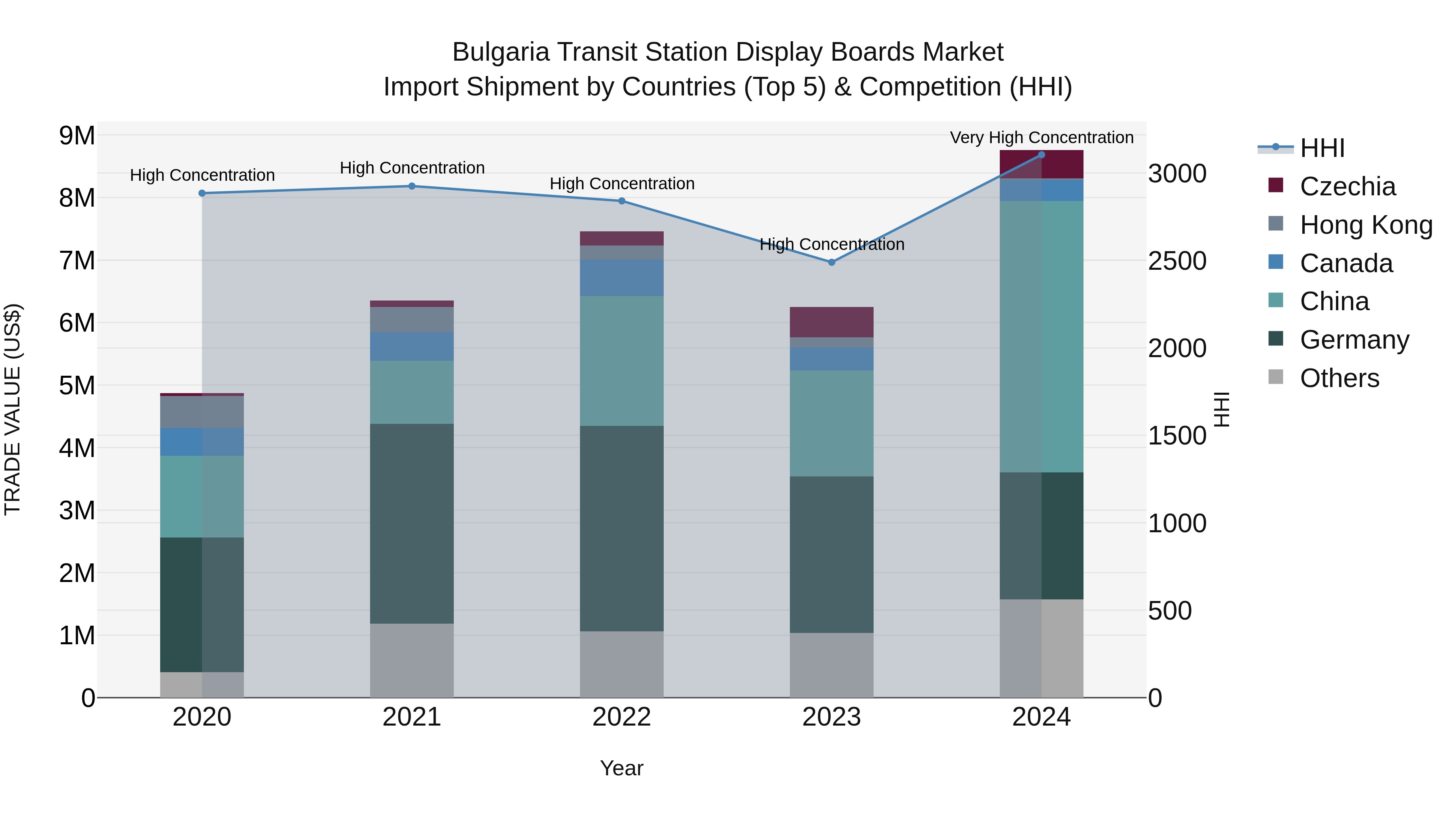 Bulgaria Transit Station Display Boards Market Top 5 Importing Countries and Market Competition (HHI) Analysis
