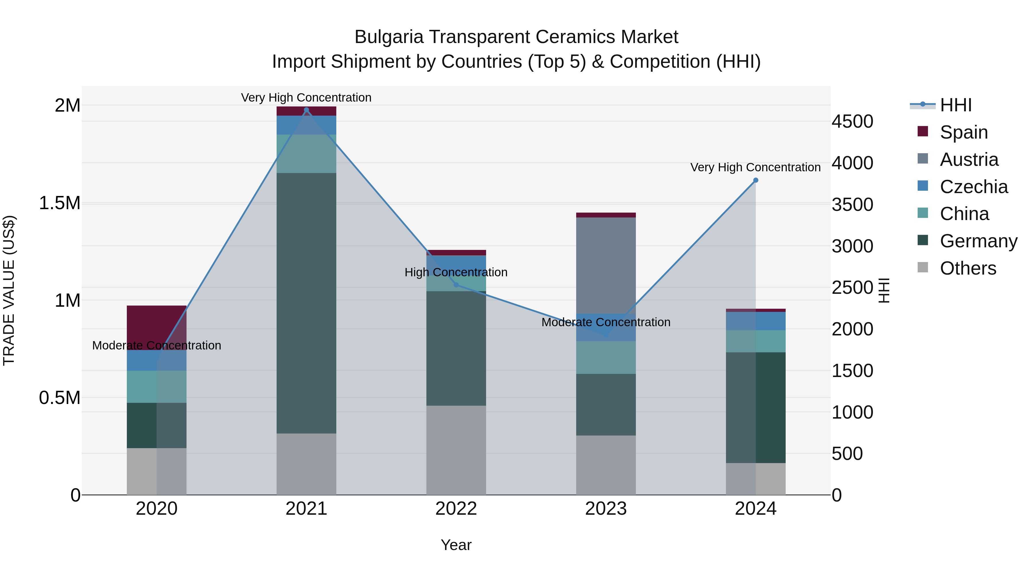 Bulgaria Transparent Ceramics Market Top 5 Importing Countries and Market Competition (HHI) Analysis
