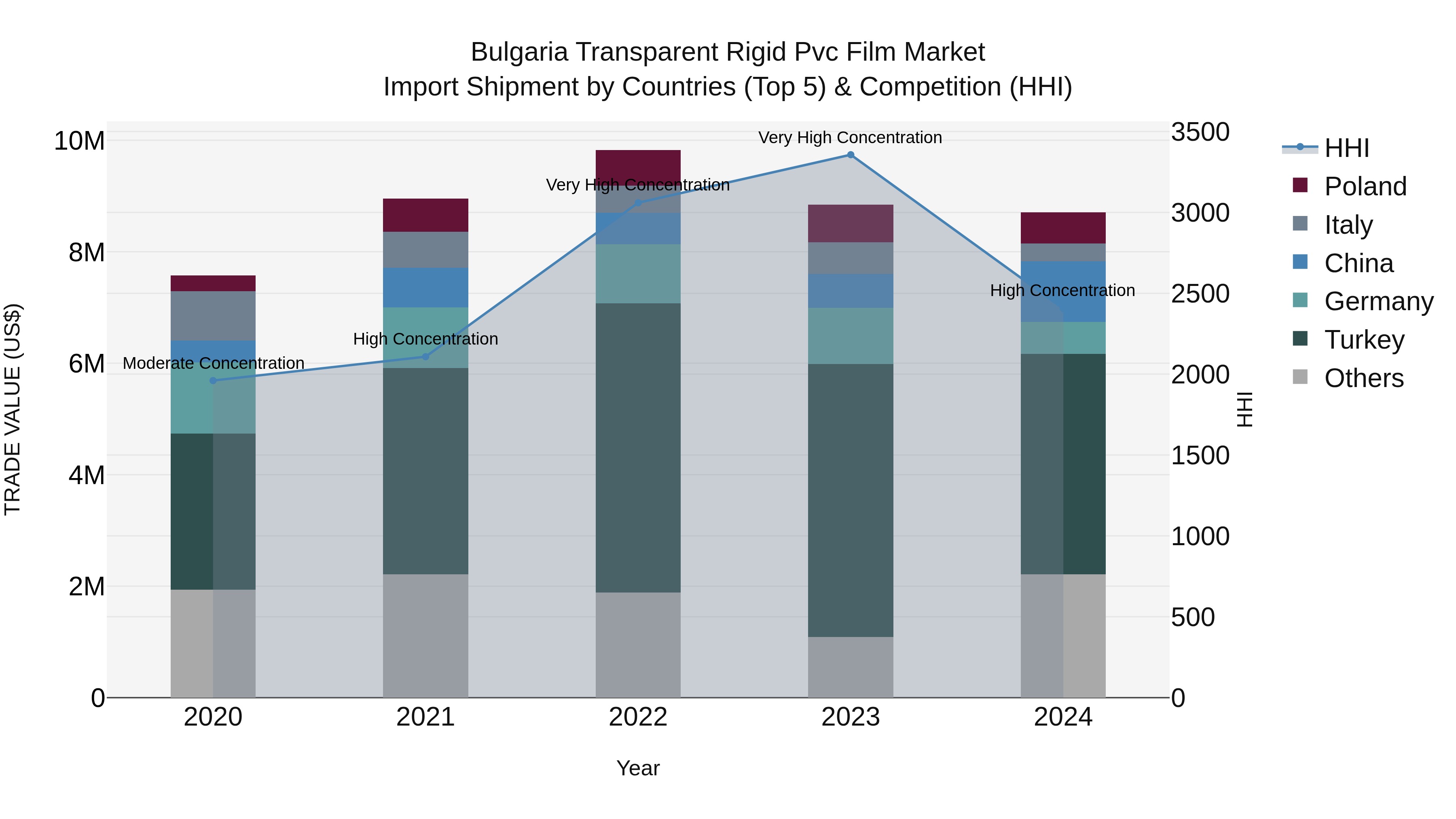 Bulgaria Transparent Rigid Pvc Film Market Top 5 Importing Countries and Market Competition (HHI) Analysis