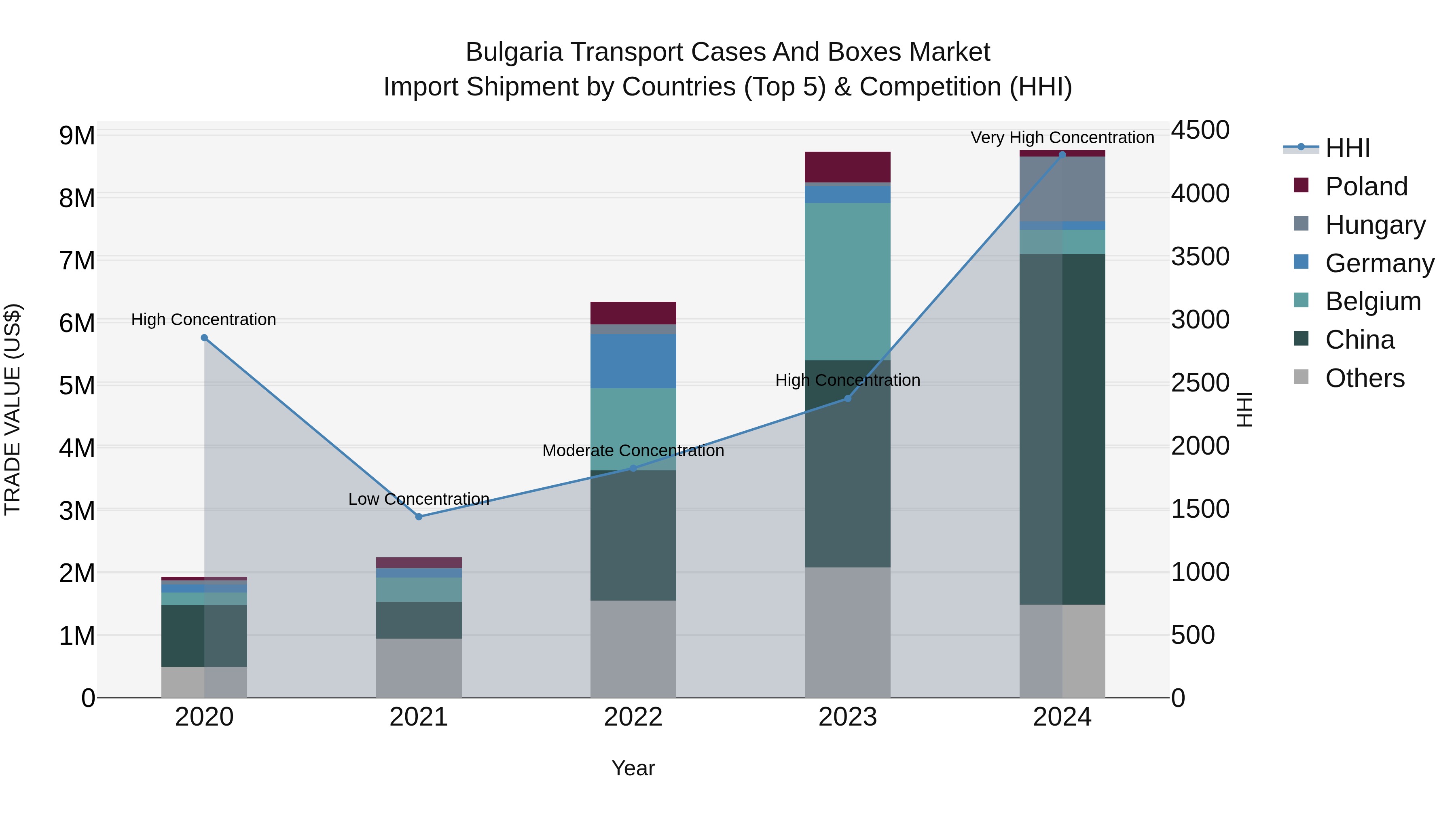 Bulgaria Transport Cases and Boxes Market Top 5 Importing Countries and Market Competition (HHI) Analysis