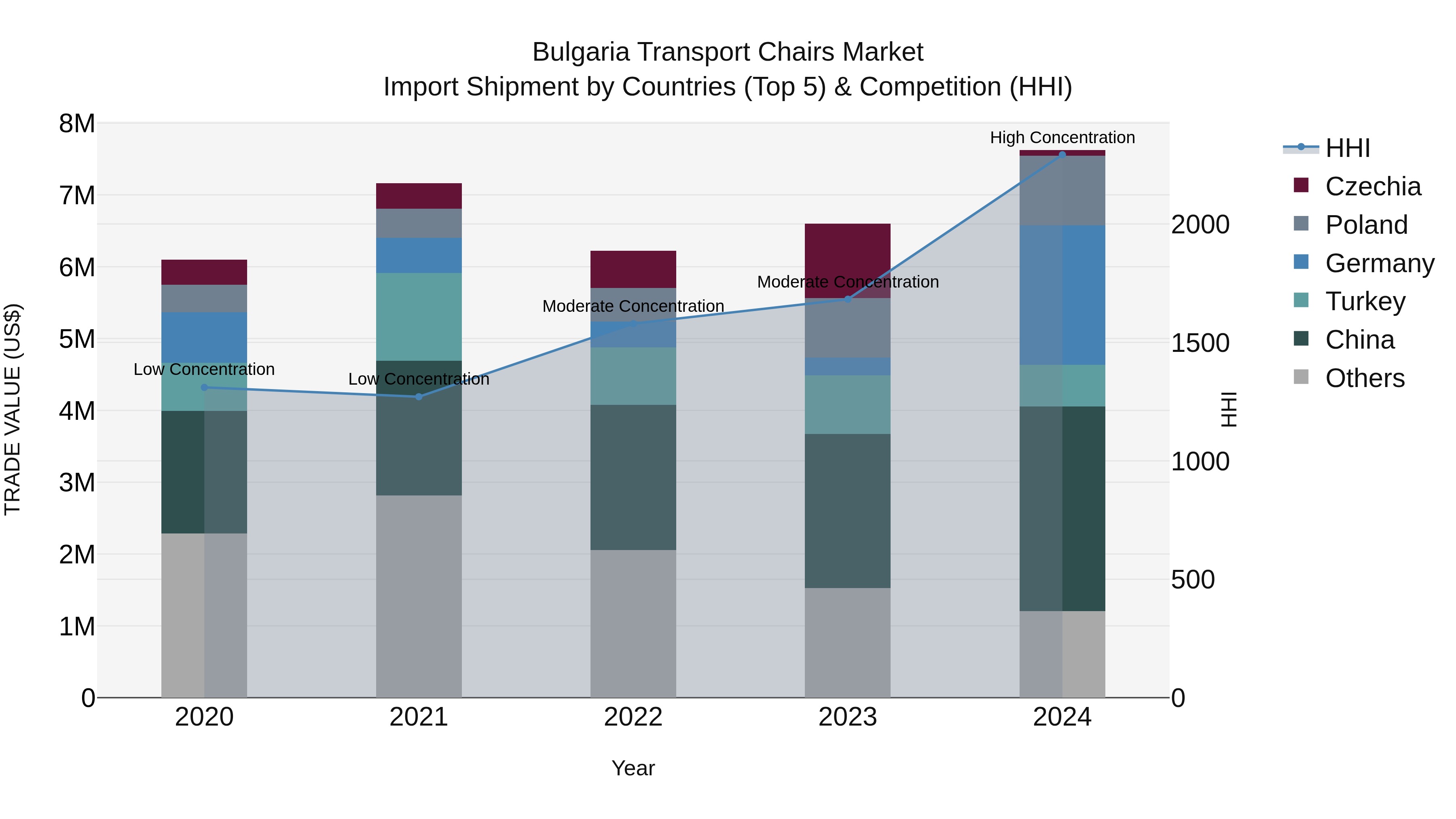 Bulgaria Transport Chairs Market Top 5 Importing Countries and Market Competition (HHI) Analysis