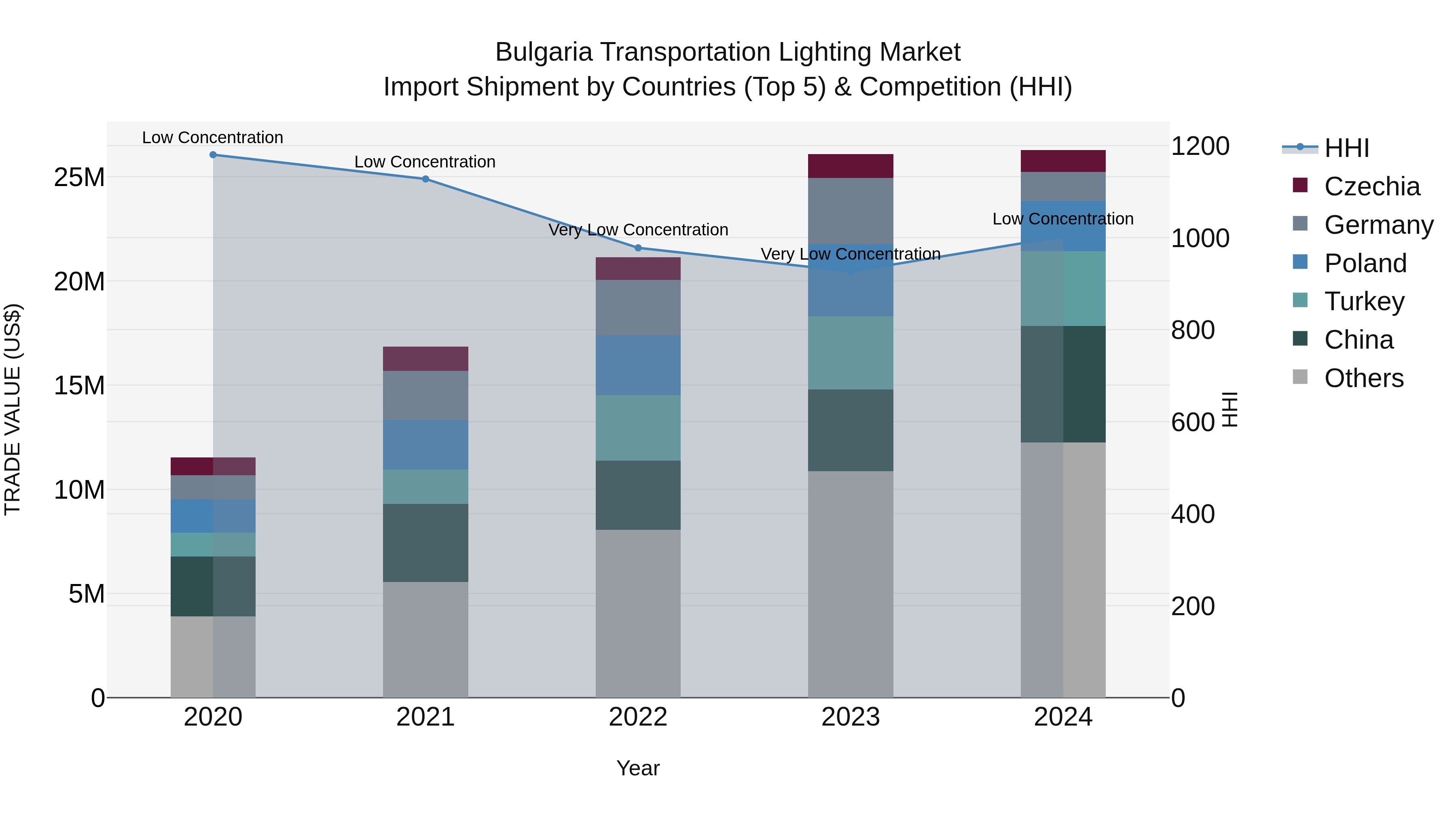 Bulgaria Transportation Lighting Market Top 5 Importing Countries and Market Competition (HHI) Analysis