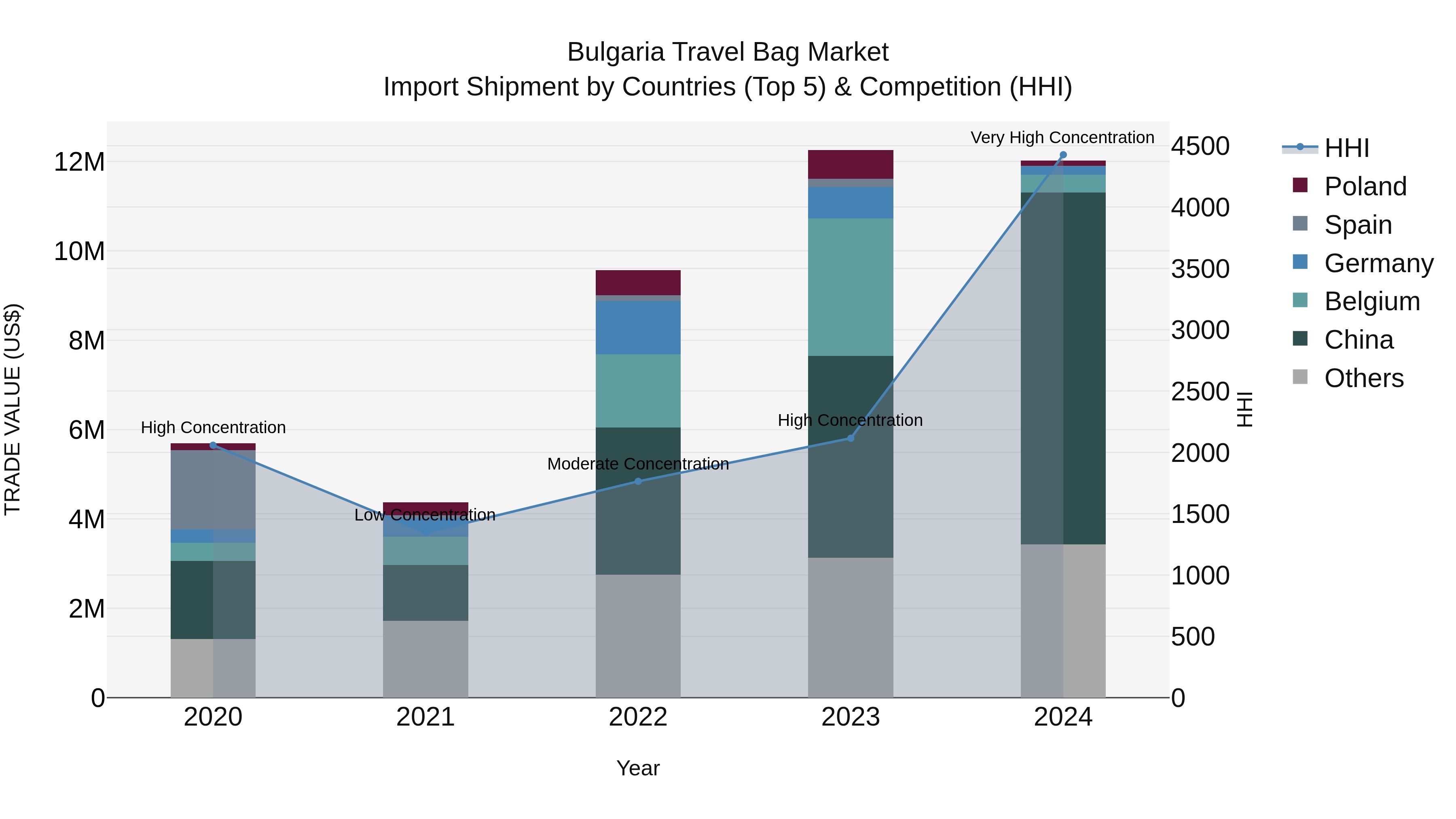 Bulgaria Travel Bag Market Top 5 Importing Countries and Market Competition (HHI) Analysis