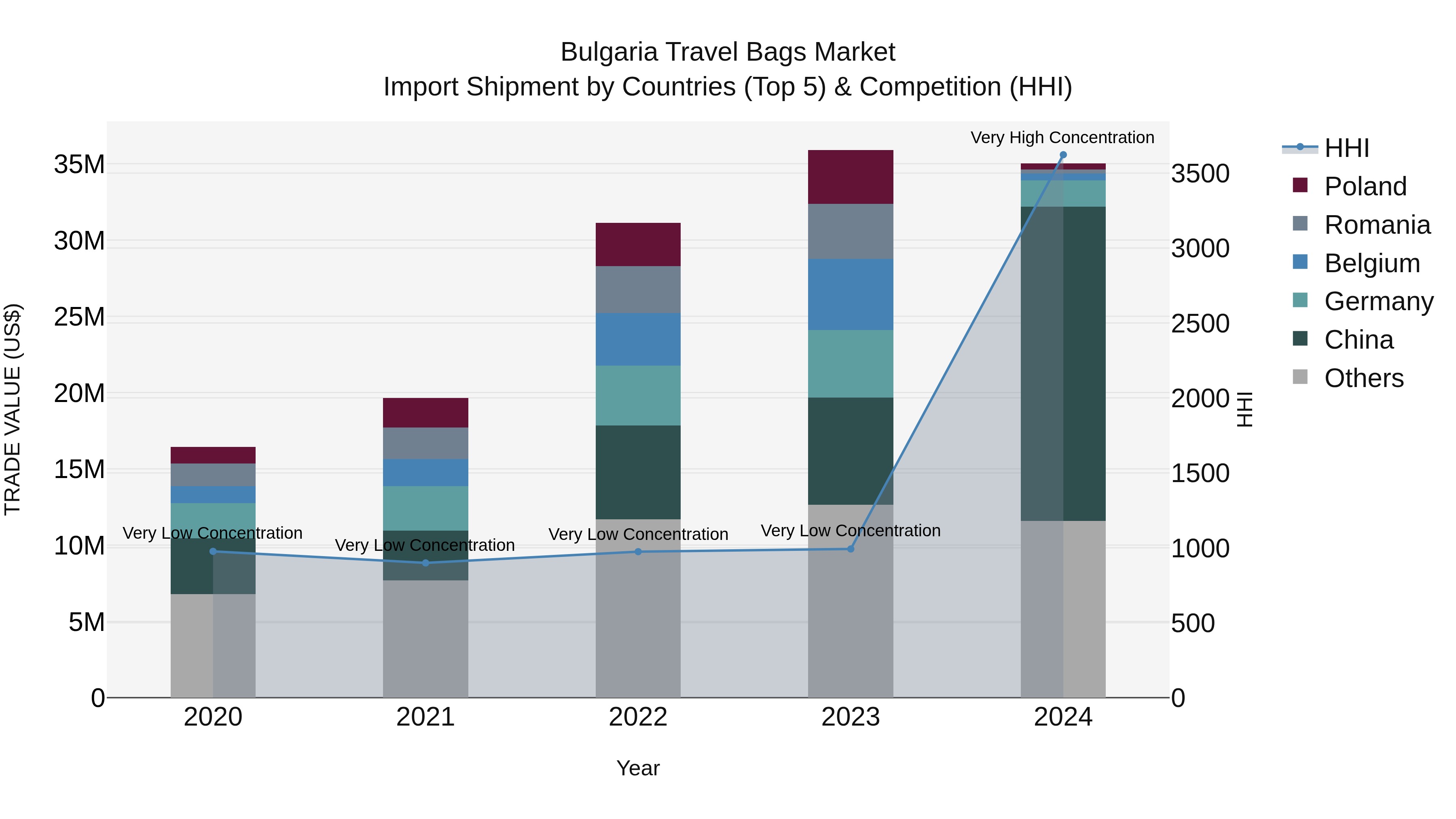 Bulgaria Travel Bags Market Top 5 Importing Countries and Market Competition (HHI) Analysis