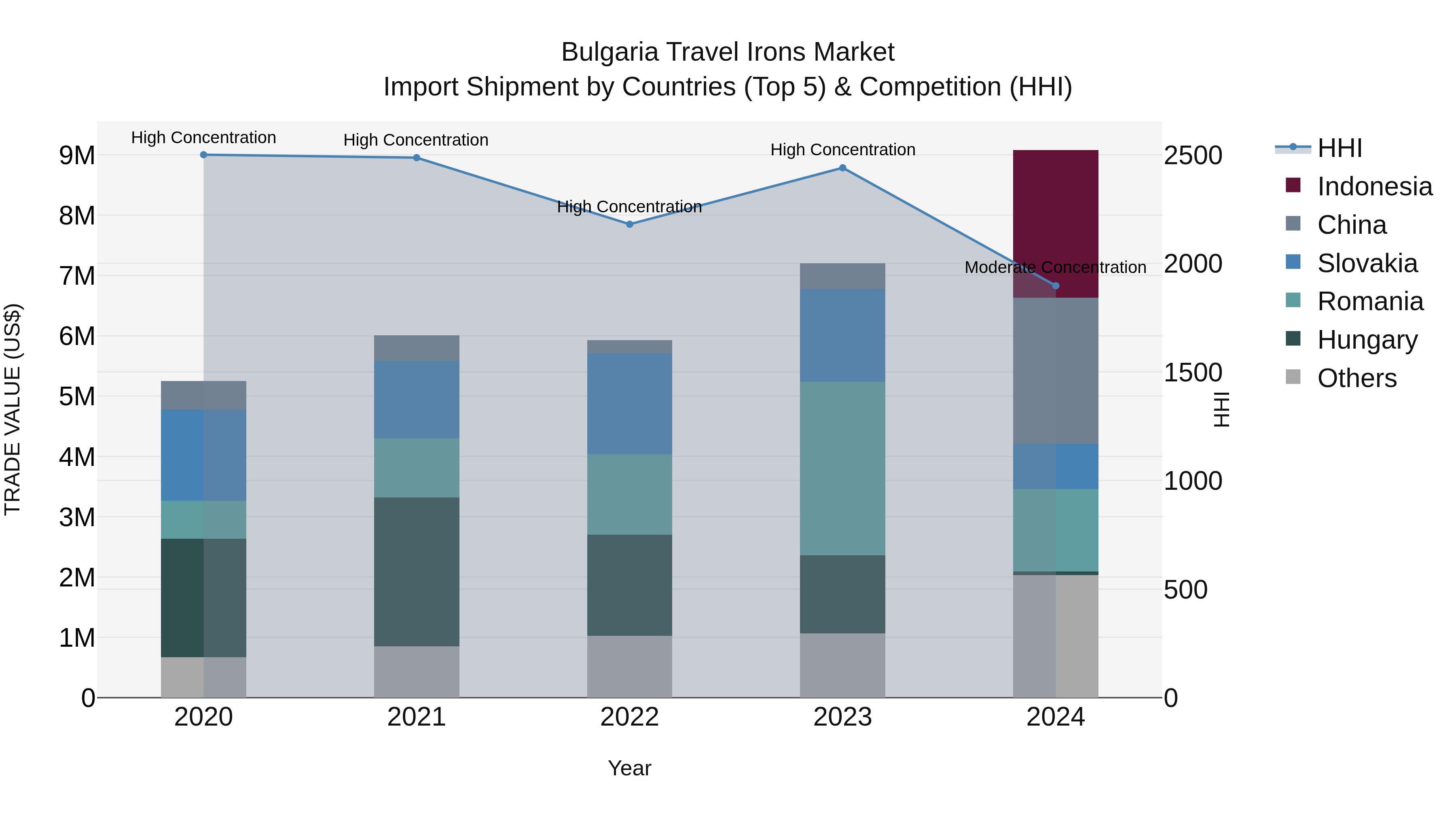 Bulgaria Travel Irons Market Top 5 Importing Countries and Market Competition (HHI) Analysis