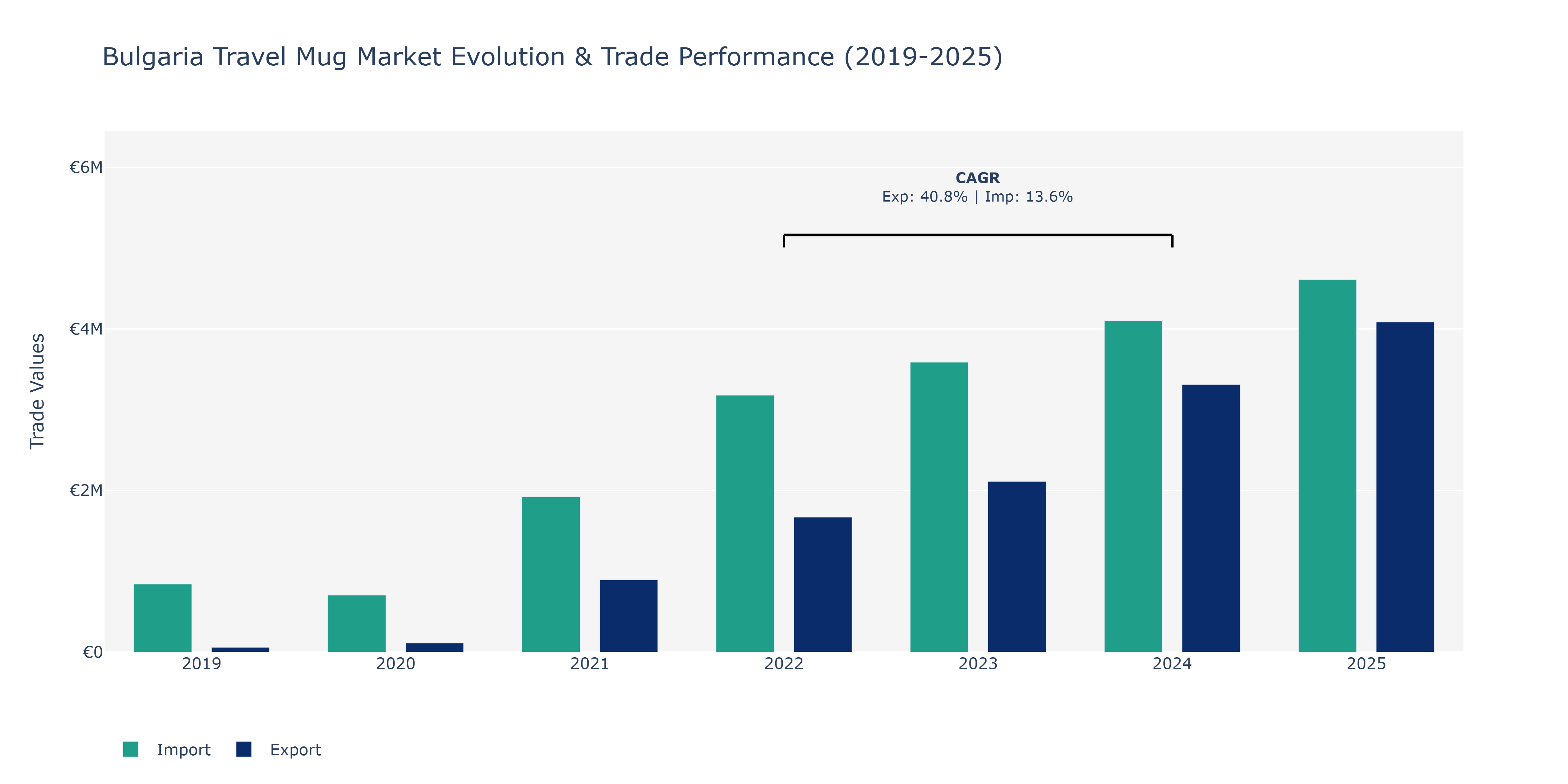 Bulgaria Travel Mug Market: Production & Trade Performance (2019-2025)