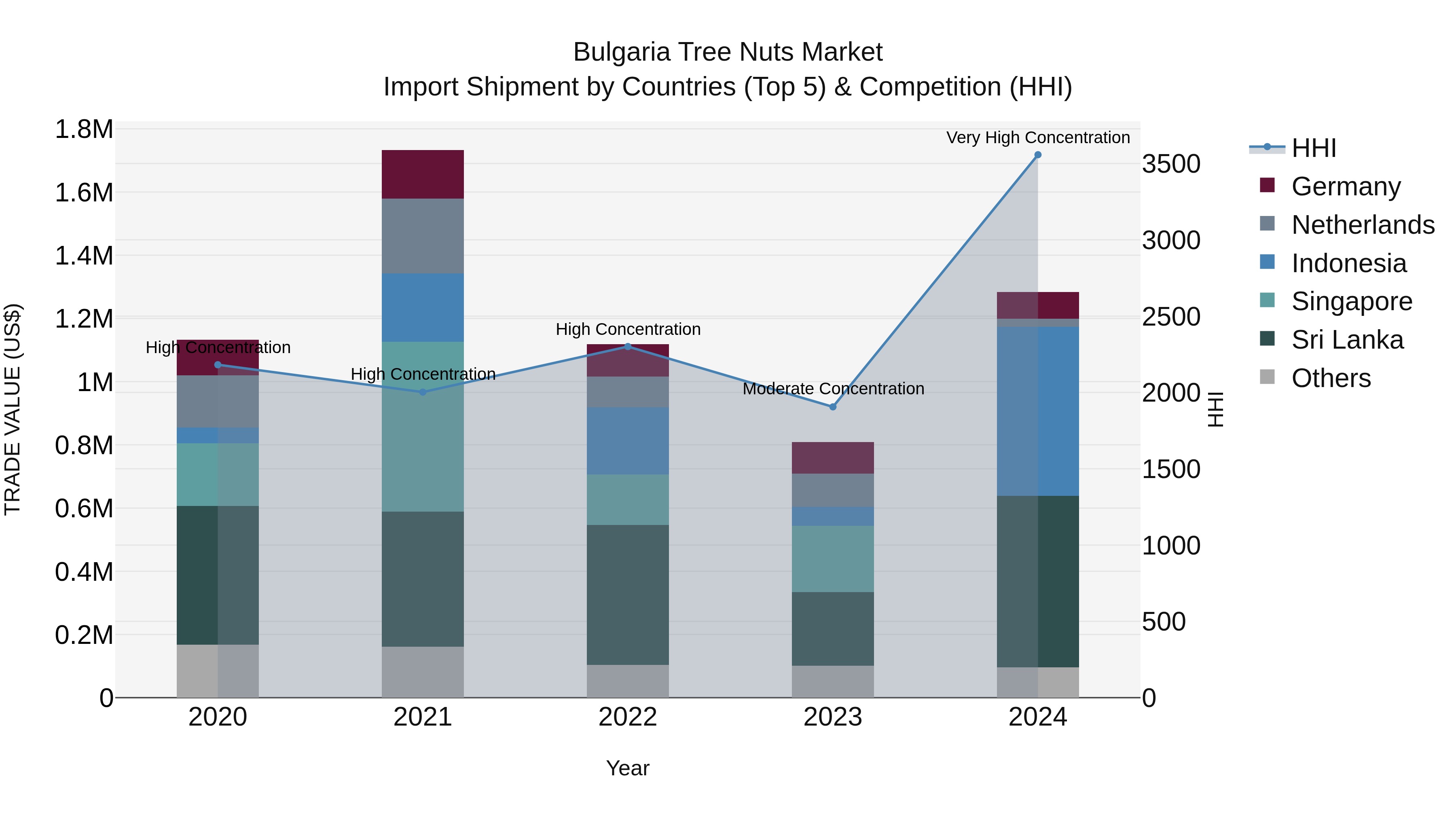 Bulgaria Tree Nuts Market Top 5 Importing Countries and Market Competition (HHI) Analysis