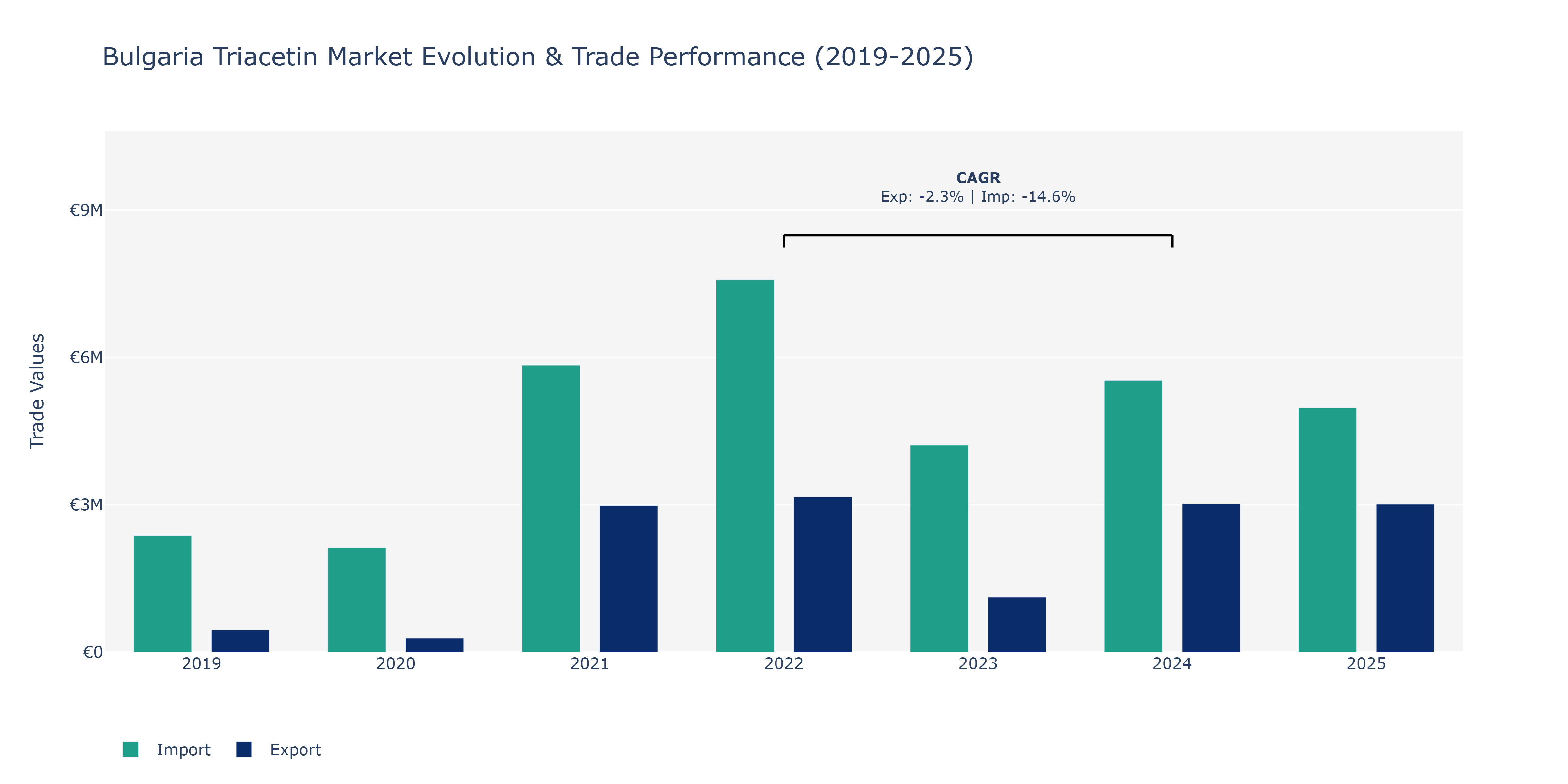 Bulgaria Triacetin Market: Production & Trade Performance (2019-2025)