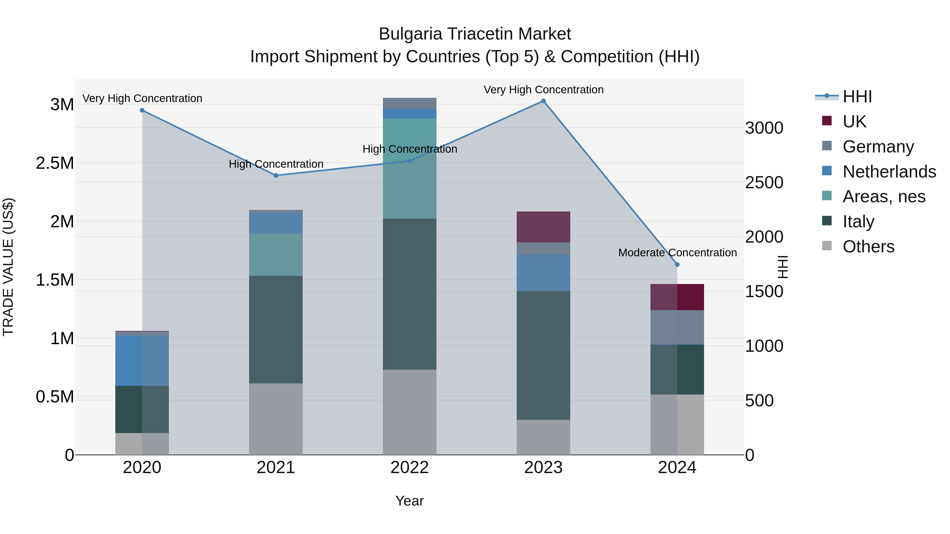 Bulgaria Triacetin Market Top 5 Importing Countries and Market Competition (HHI) Analysis