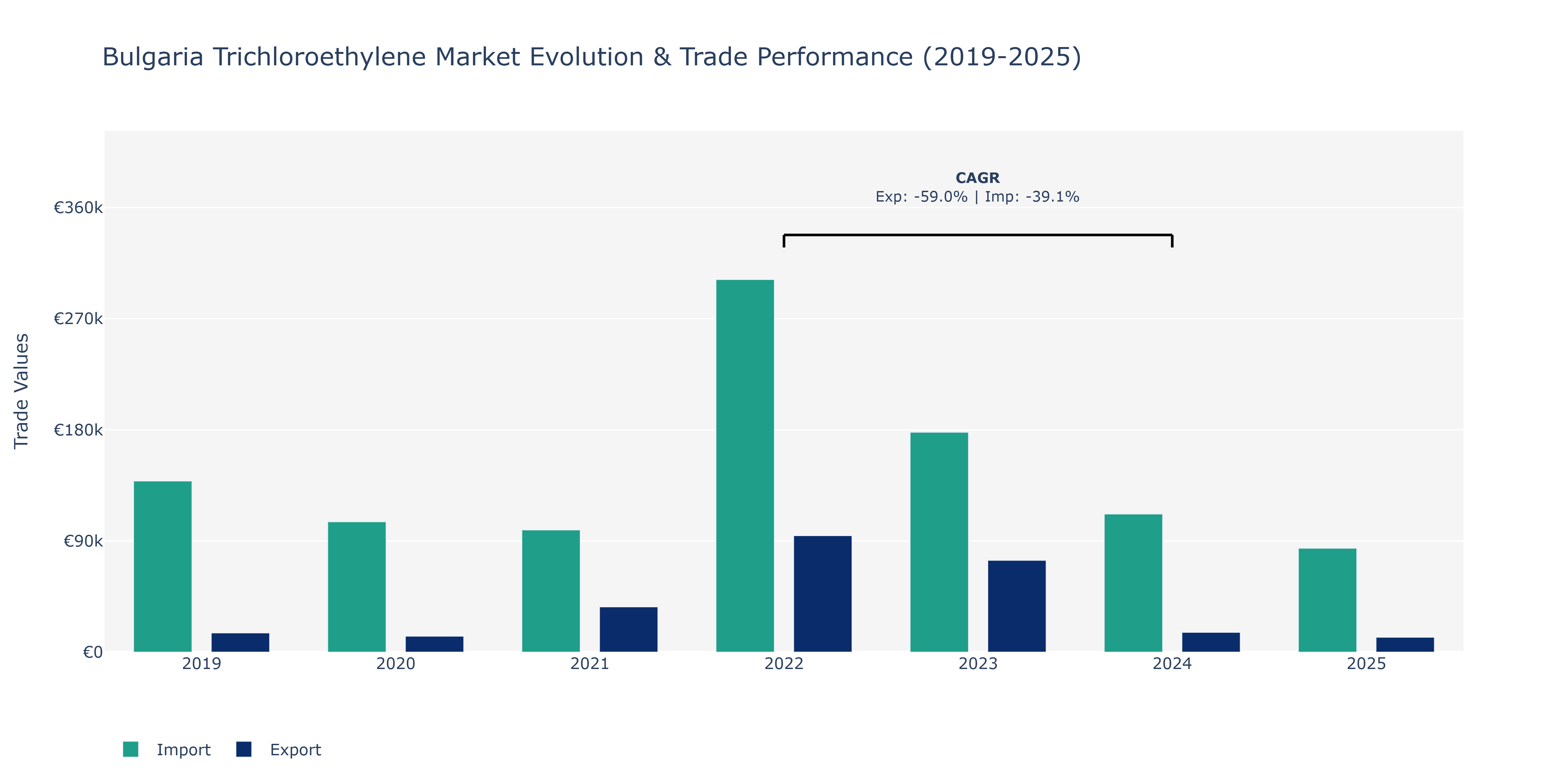 Bulgaria Trichloroethylene Market: Production & Trade Performance (2019-2025)