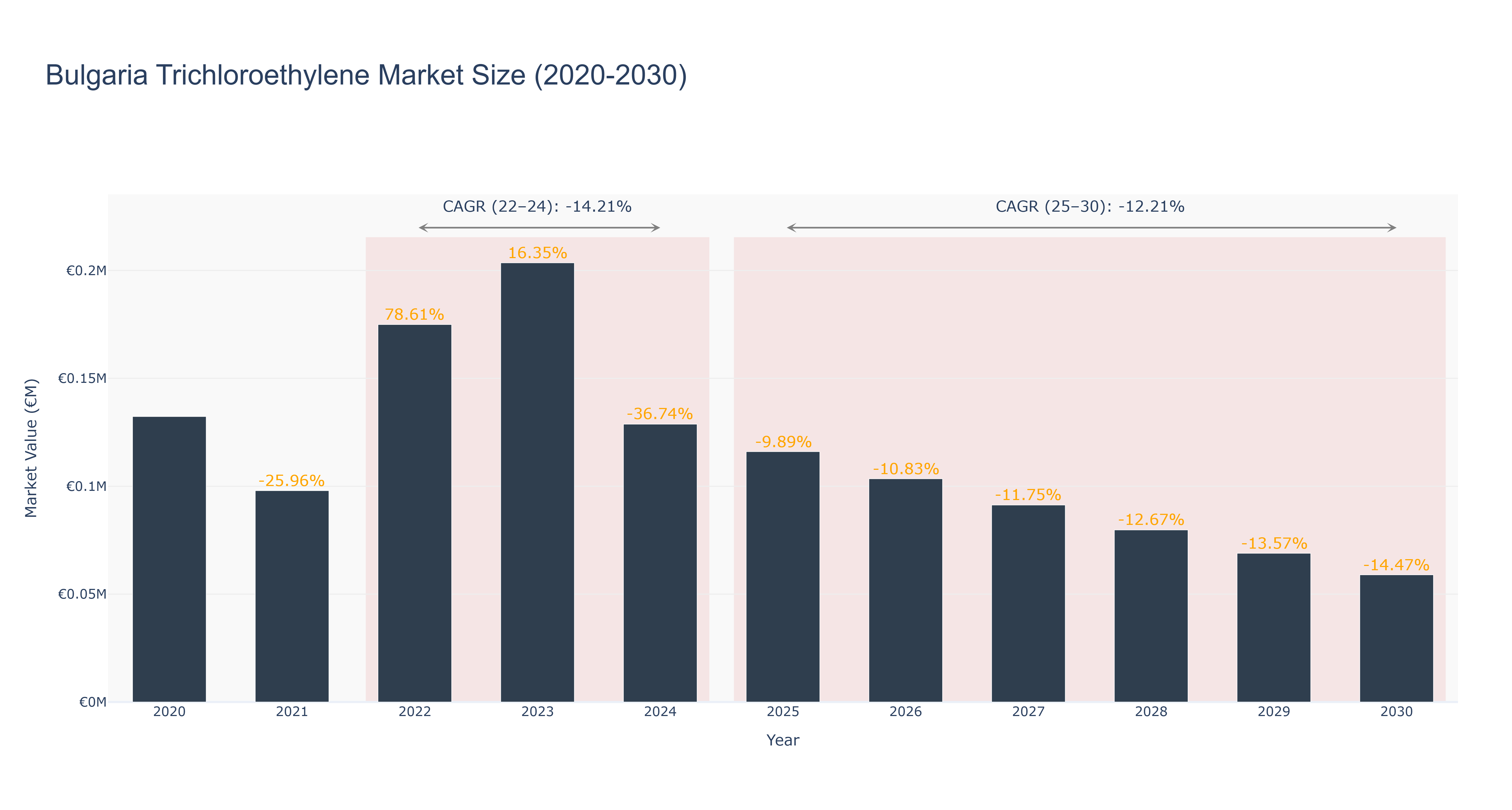 Bulgaria Trichloroethylene Market Size (2020-2030)