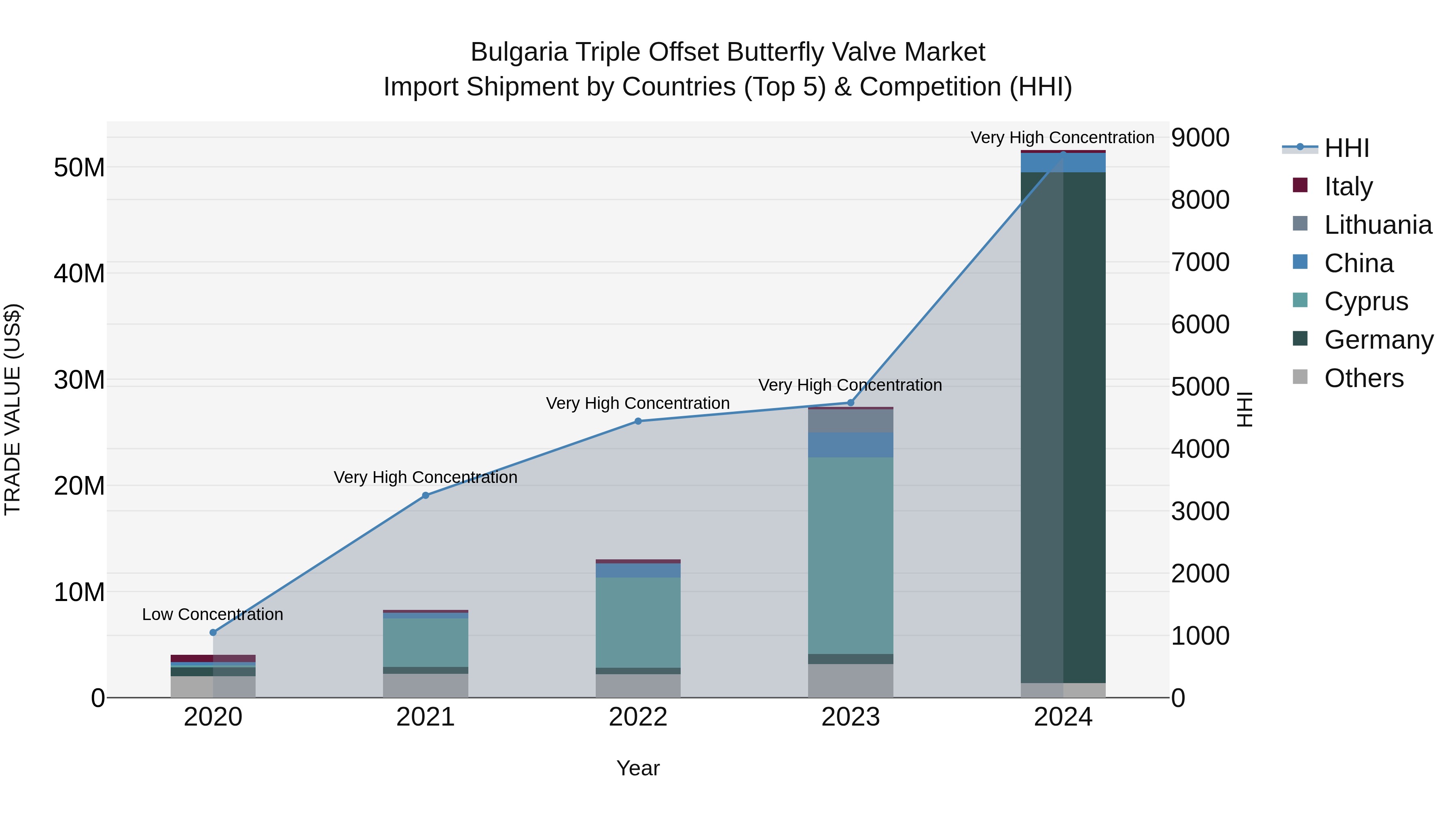 Bulgaria Triple Offset Butterfly Valve Market Top 5 Importing Countries and Market Competition (HHI) Analysis