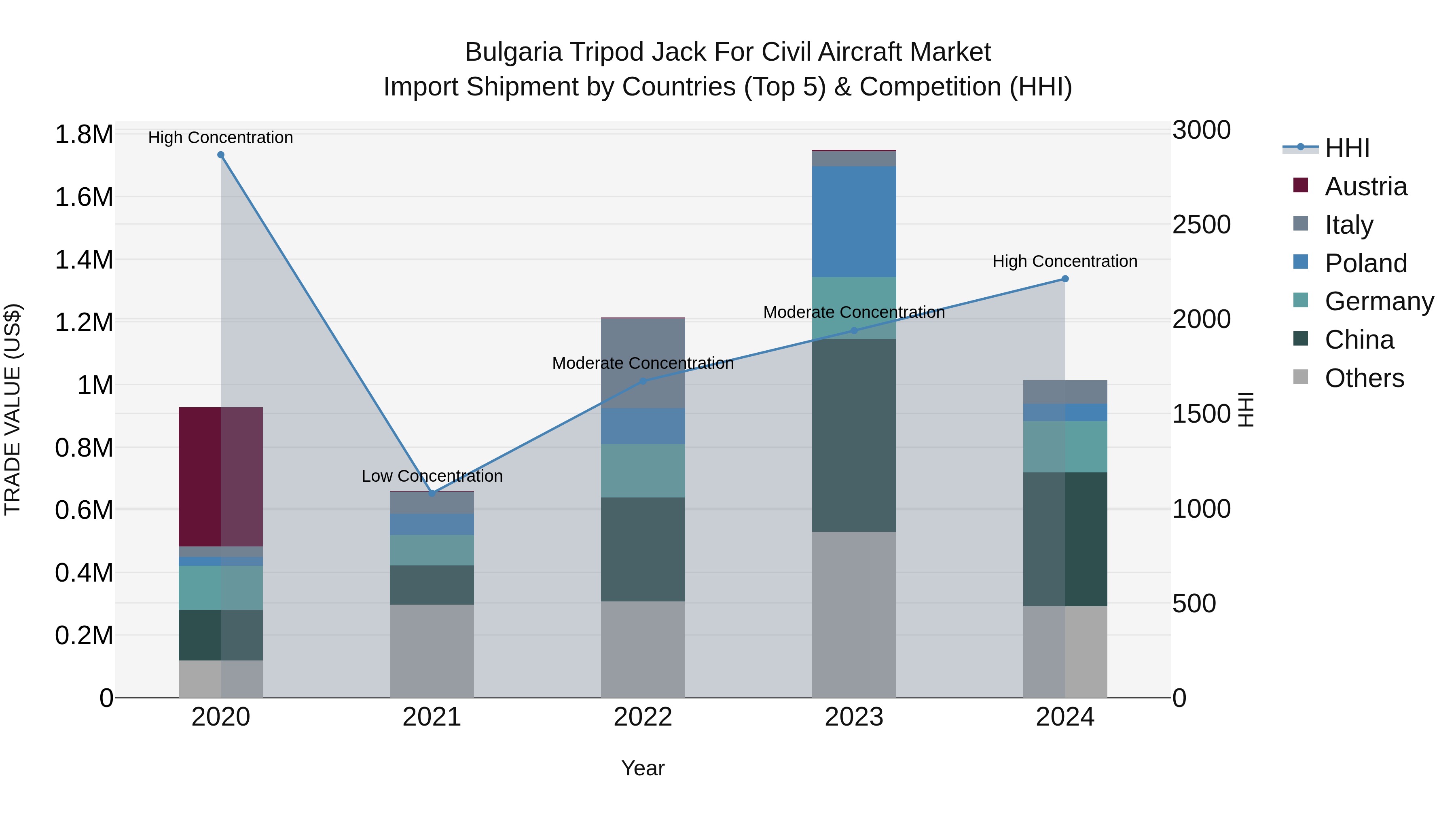 Bulgaria Tripod Jack for Civil Aircraft Market Top 5 Importing Countries and Market Competition (HHI) Analysis