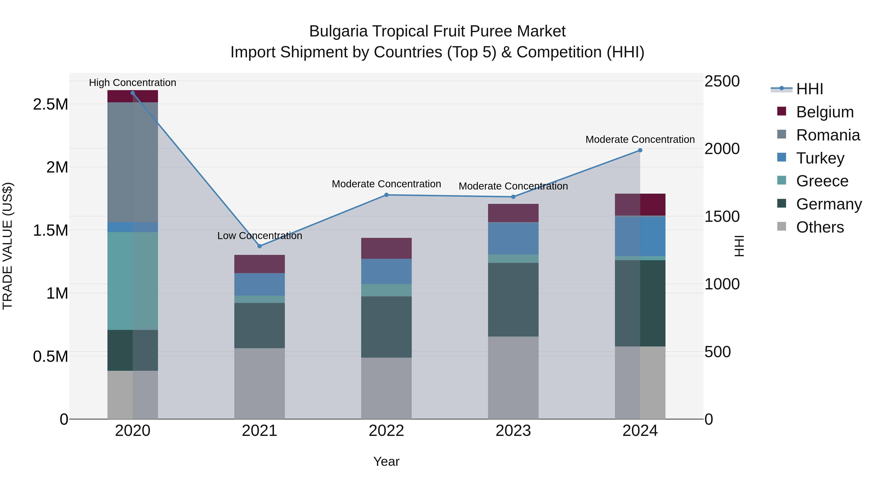 Bulgaria Tropical Fruit Puree Market Top 5 Importing Countries and Market Competition (HHI) Analysis