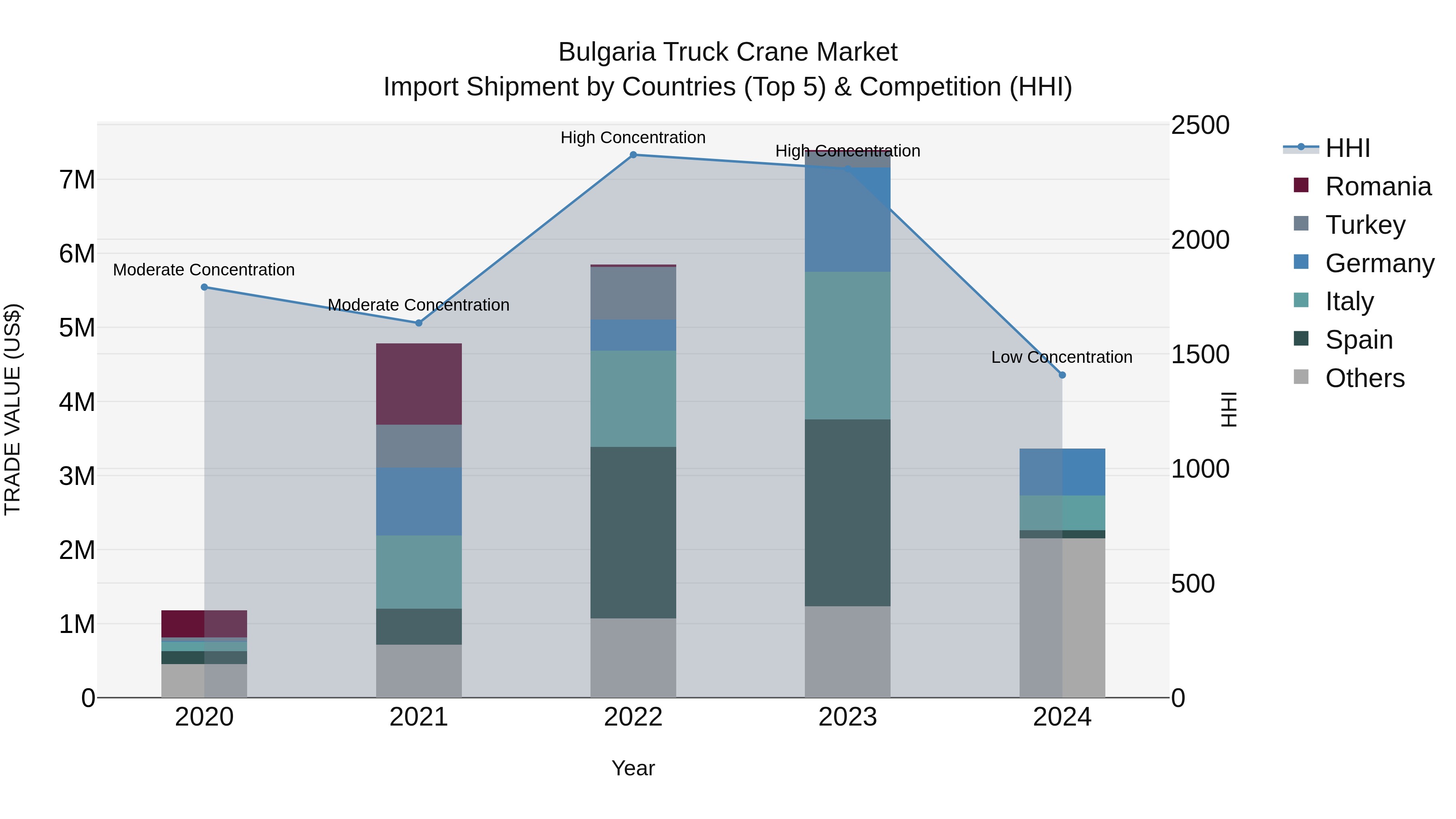 Bulgaria Truck Crane Market Top 5 Importing Countries and Market Competition (HHI) Analysis