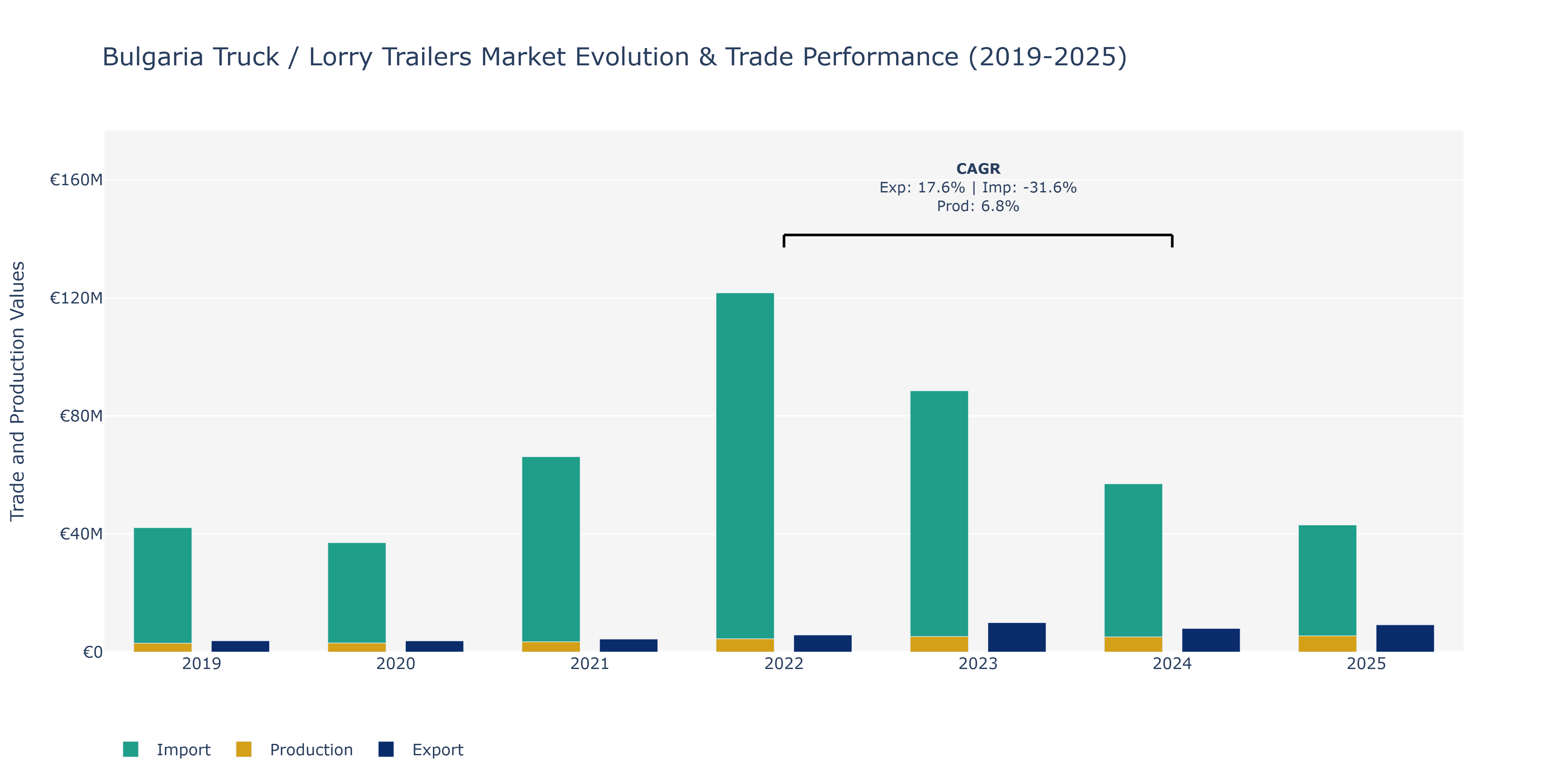 Bulgaria Truck / Lorry Trailers Market: Production & Trade Performance (2019-2025)