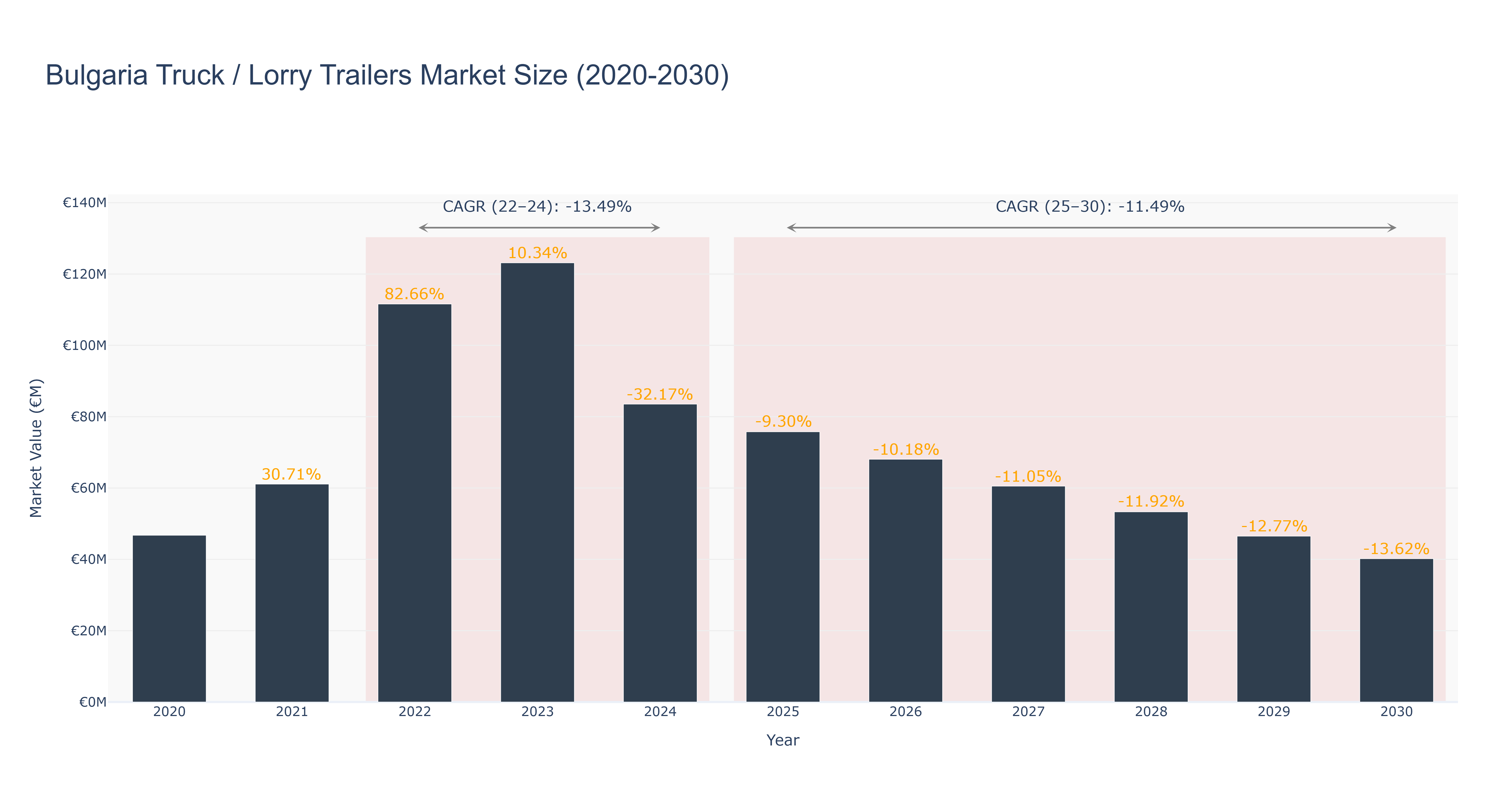 Bulgaria Truck / Lorry Trailers Market Size (2020-2030)