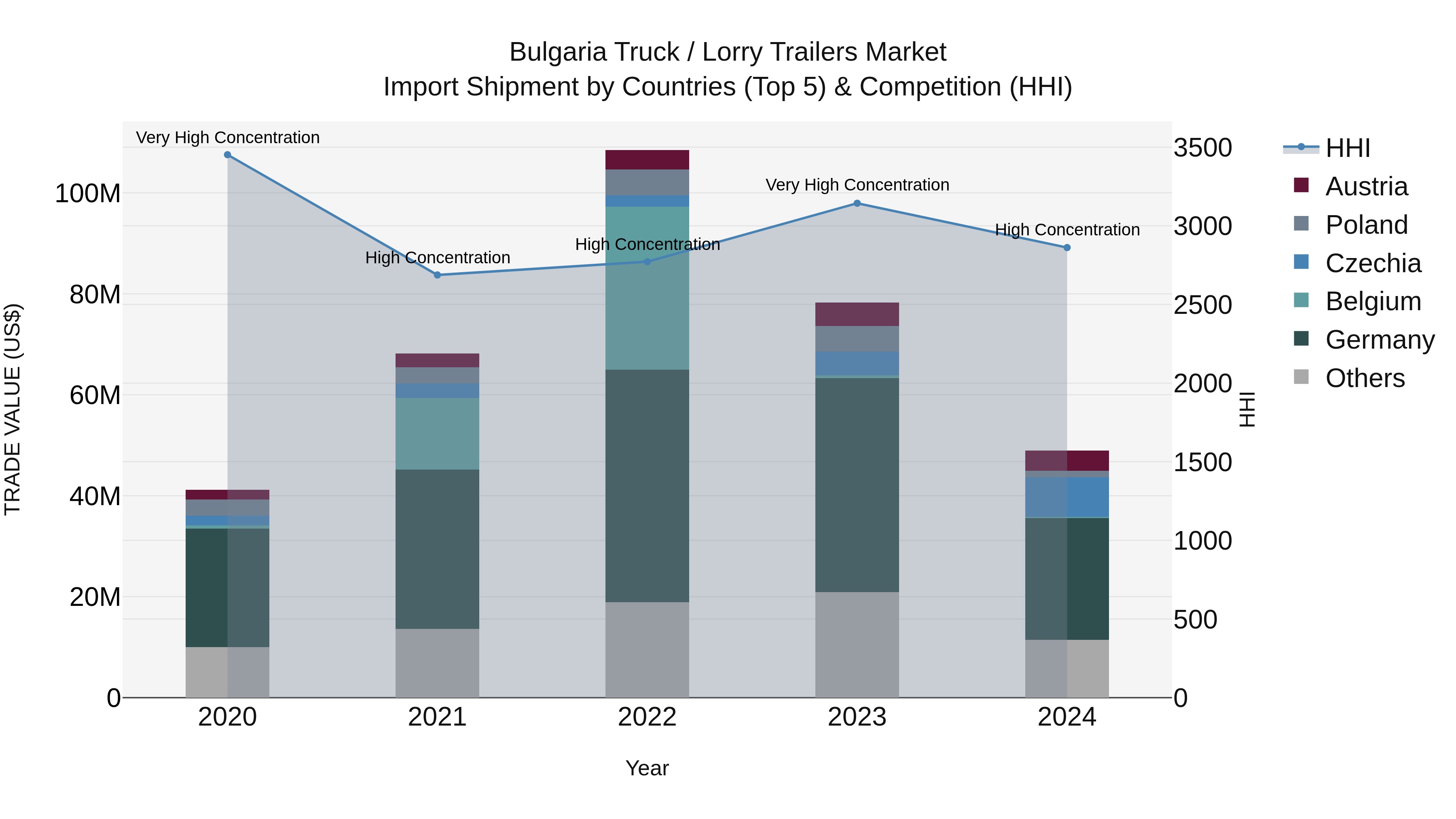 Bulgaria Truck / Lorry Trailers Market Top 5 Importing Countries and Market Competition (HHI) Analysis