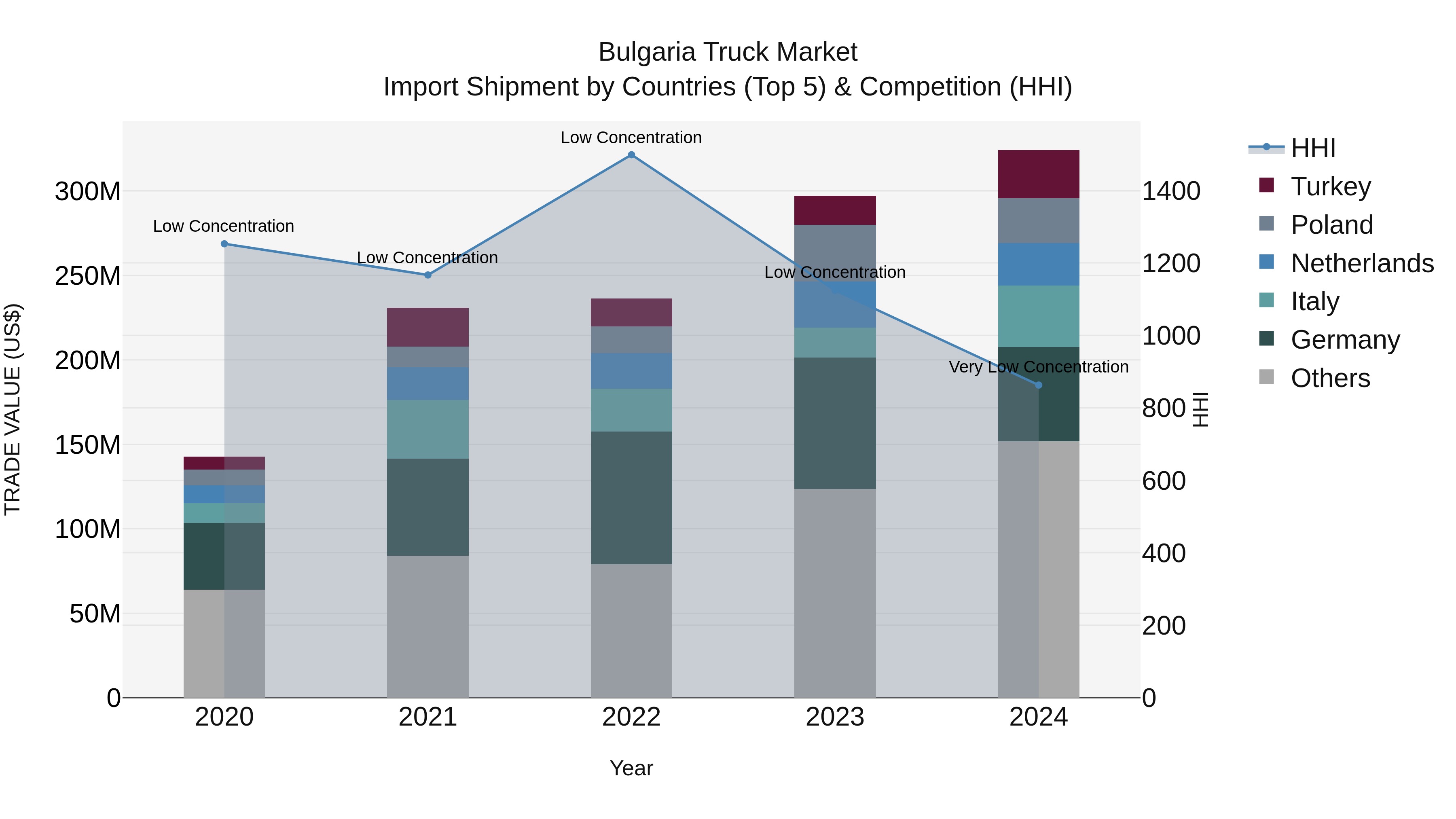 Bulgaria Truck Market Top 5 Importing Countries and Market Competition (HHI) Analysis