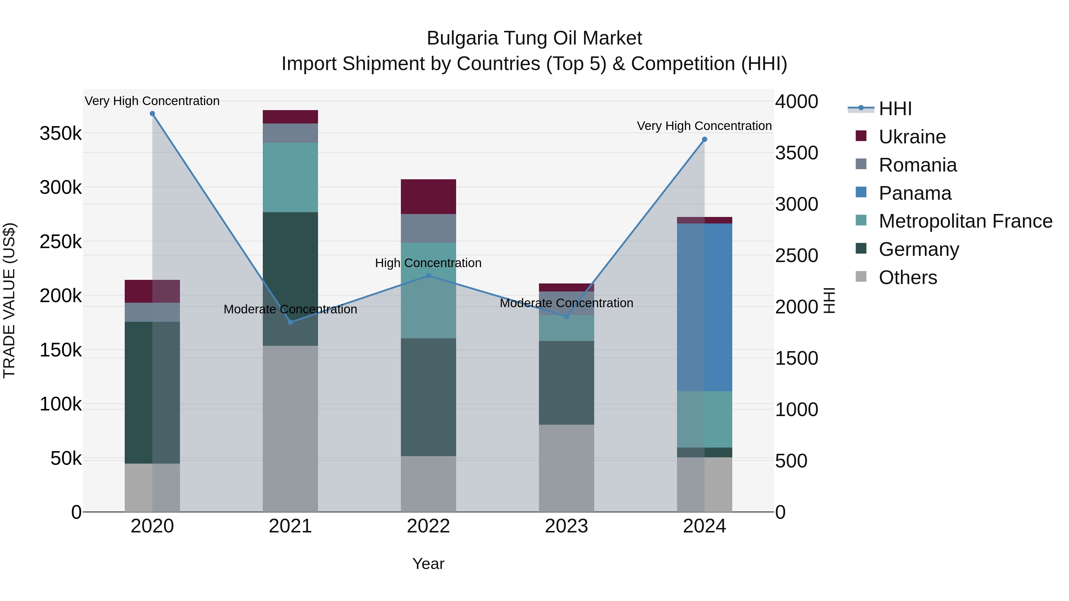 Bulgaria Tung Oil Market Top 5 Importing Countries and Market Competition (HHI) Analysis