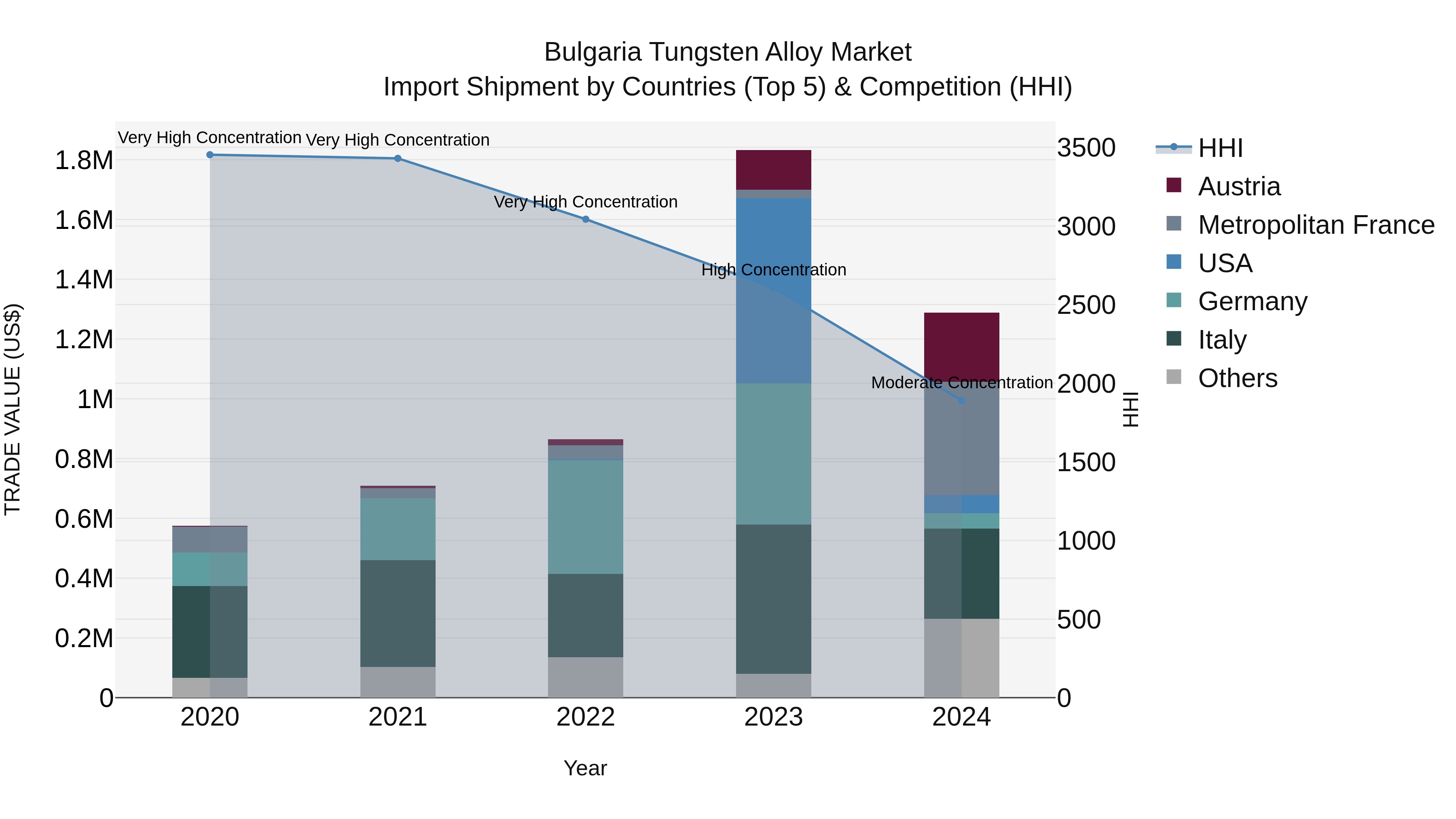 Bulgaria Tungsten Alloy Market Top 5 Importing Countries and Market Competition (HHI) Analysis