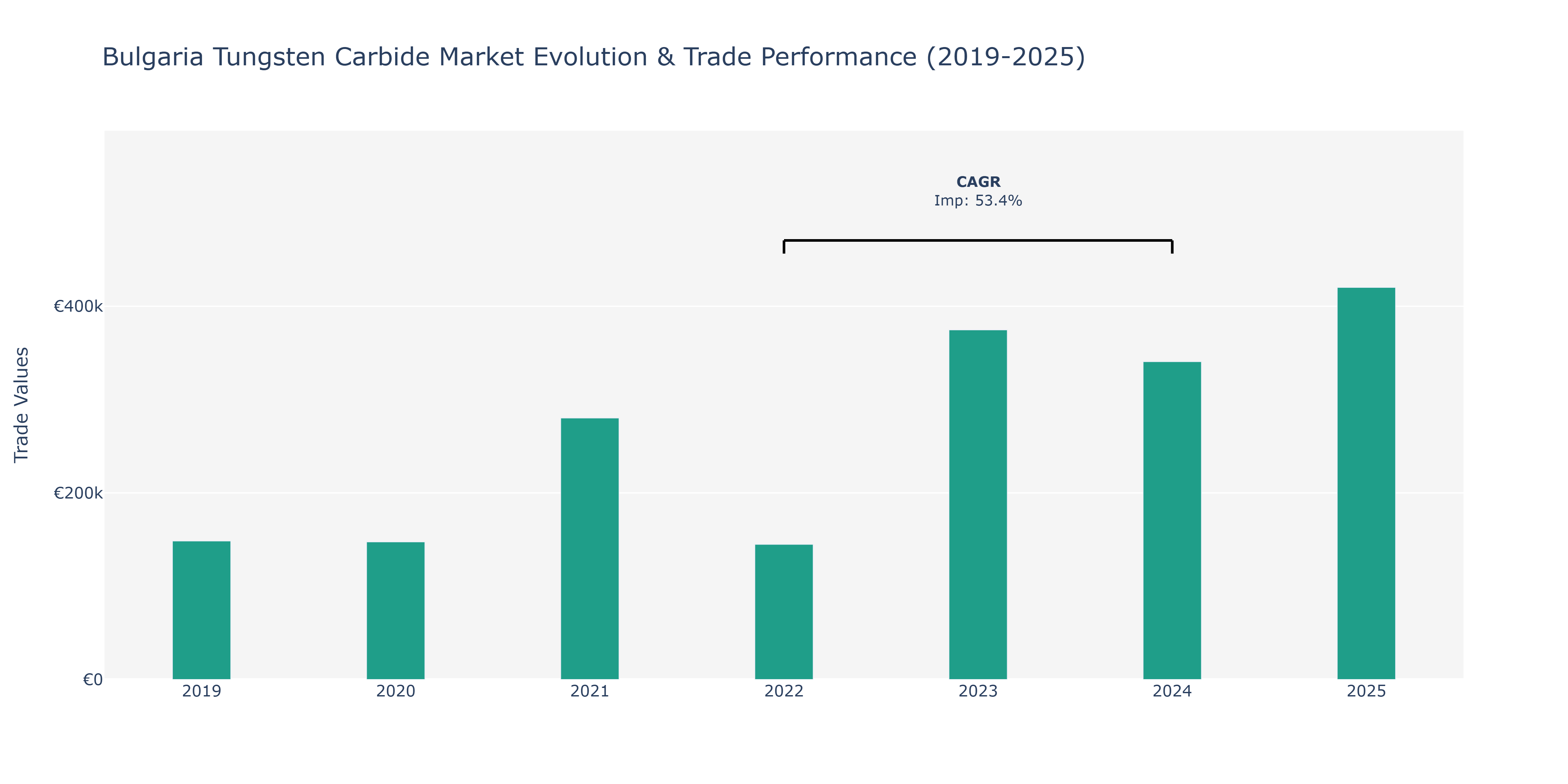 Bulgaria Tungsten Carbide Market: Production & Trade Performance (2019-2025)