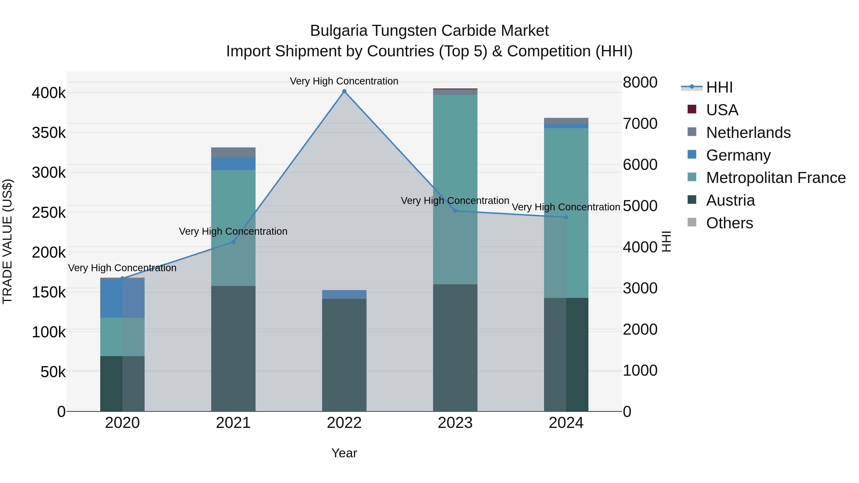 Bulgaria Tungsten Carbide Market Top 5 Importing Countries and Market Competition (HHI) Analysis