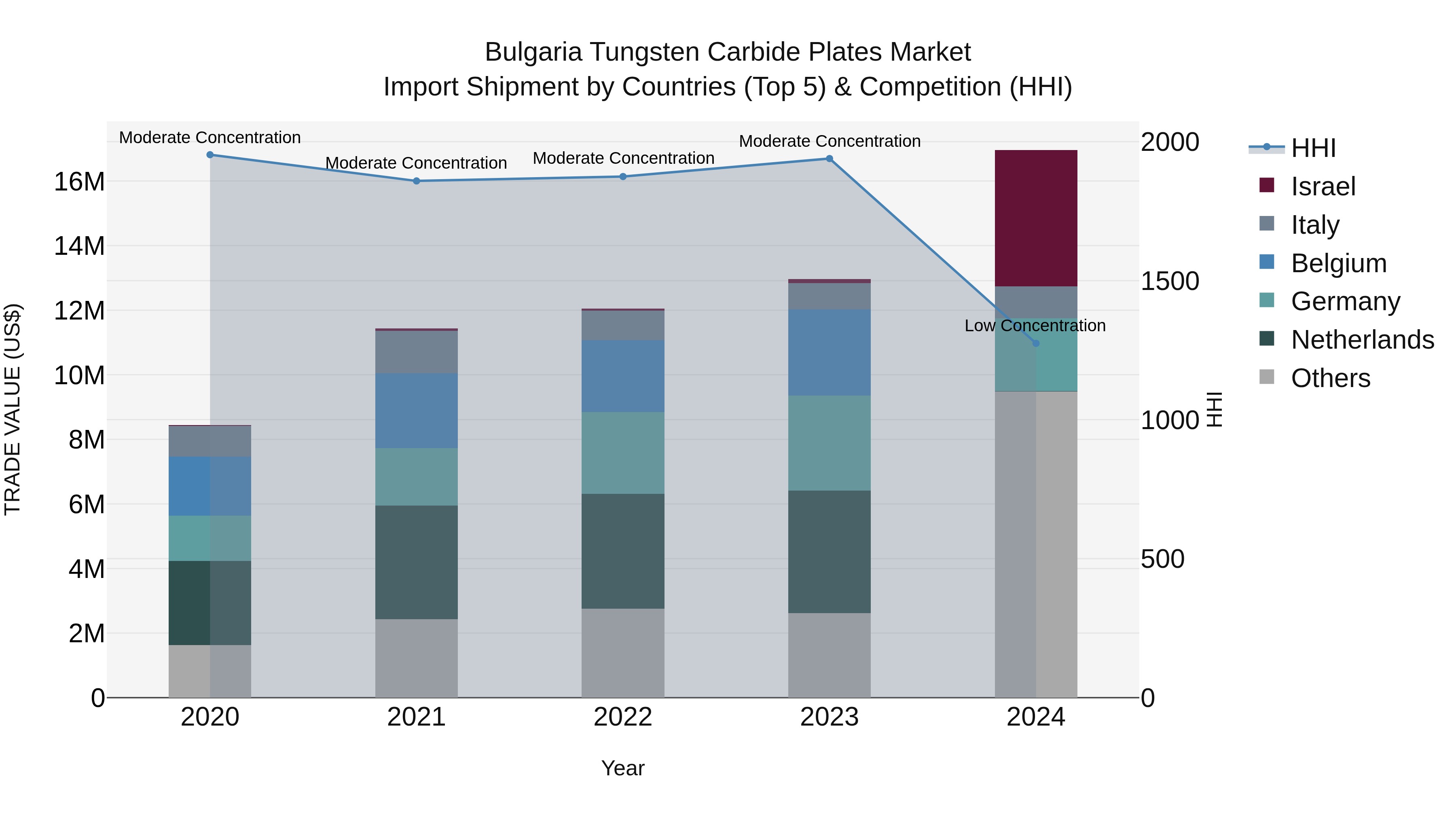 Bulgaria Tungsten Carbide Plates Market Top 5 Importing Countries and Market Competition (HHI) Analysis