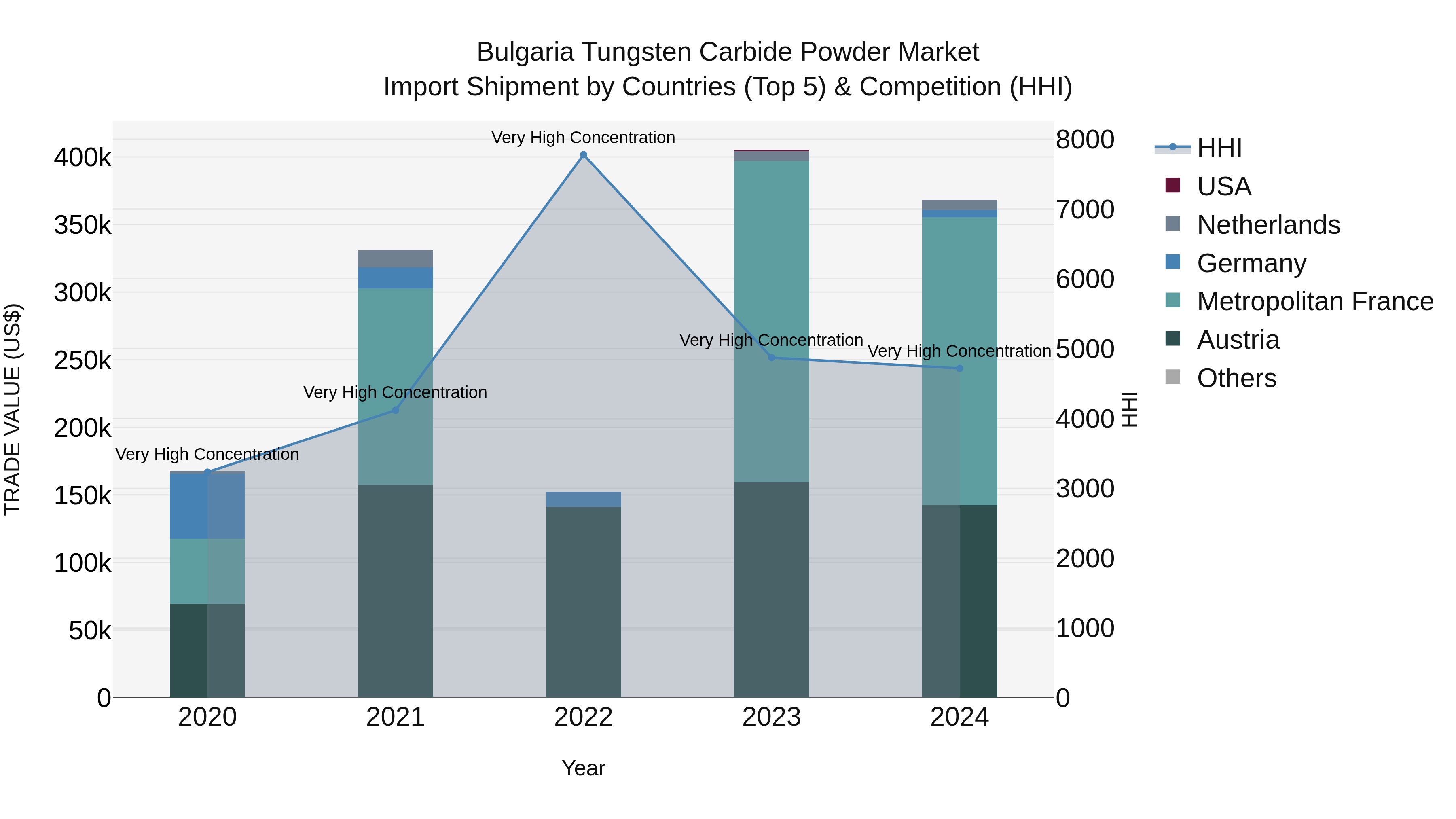 Bulgaria Tungsten Carbide Powder Market Top 5 Importing Countries and Market Competition (HHI) Analysis