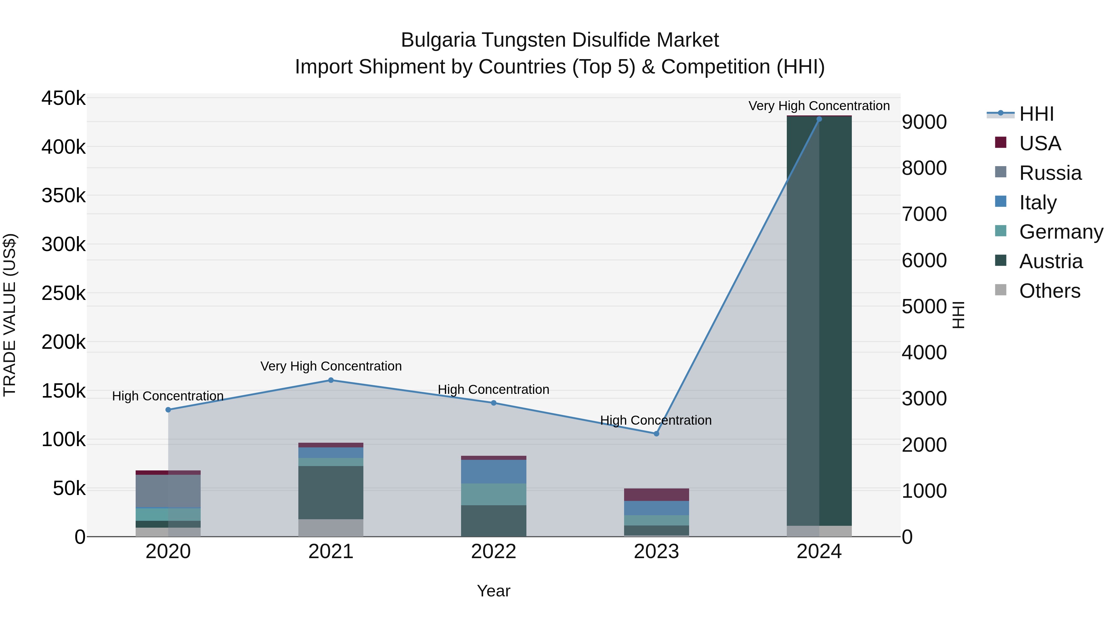 Bulgaria Tungsten Disulfide Market Top 5 Importing Countries and Market Competition (HHI) Analysis