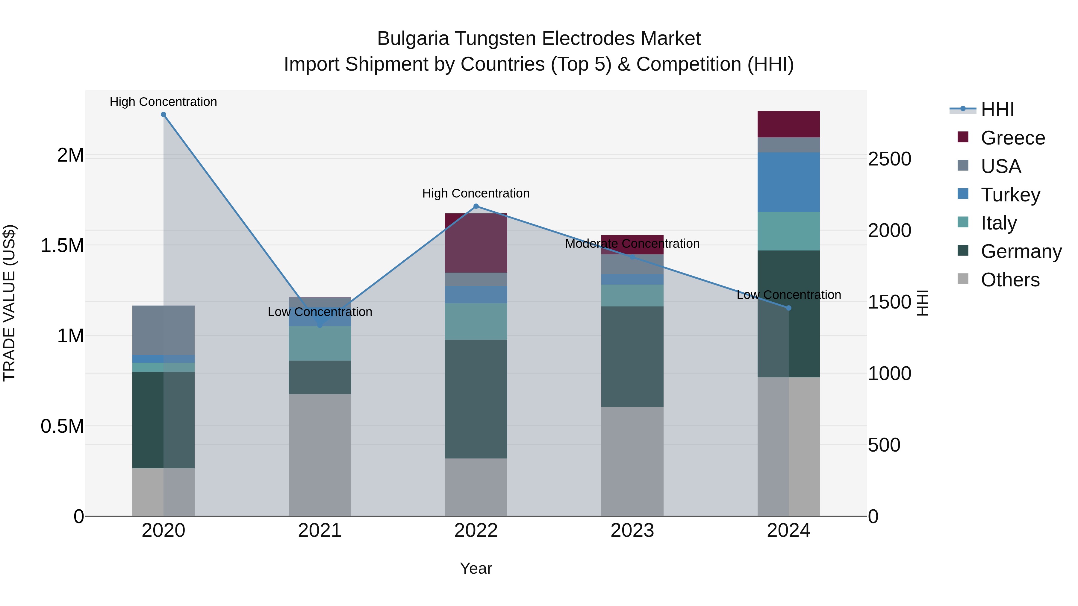 Bulgaria Tungsten Electrodes Market Top 5 Importing Countries and Market Competition (HHI) Analysis