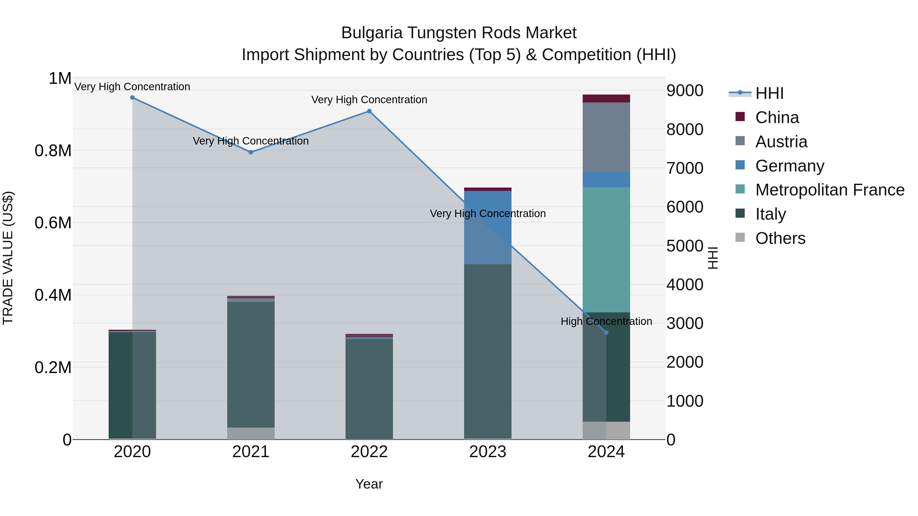 Bulgaria Tungsten Rods Market Top 5 Importing Countries and Market Competition (HHI) Analysis