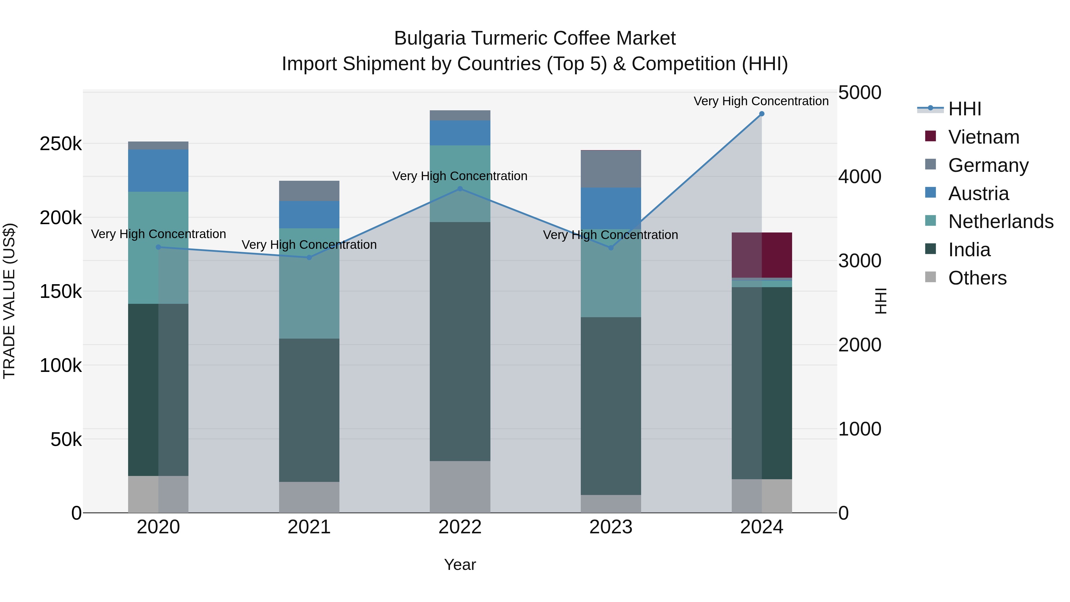 Bulgaria Turmeric Coffee Market Top 5 Importing Countries and Market Competition (HHI) Analysis