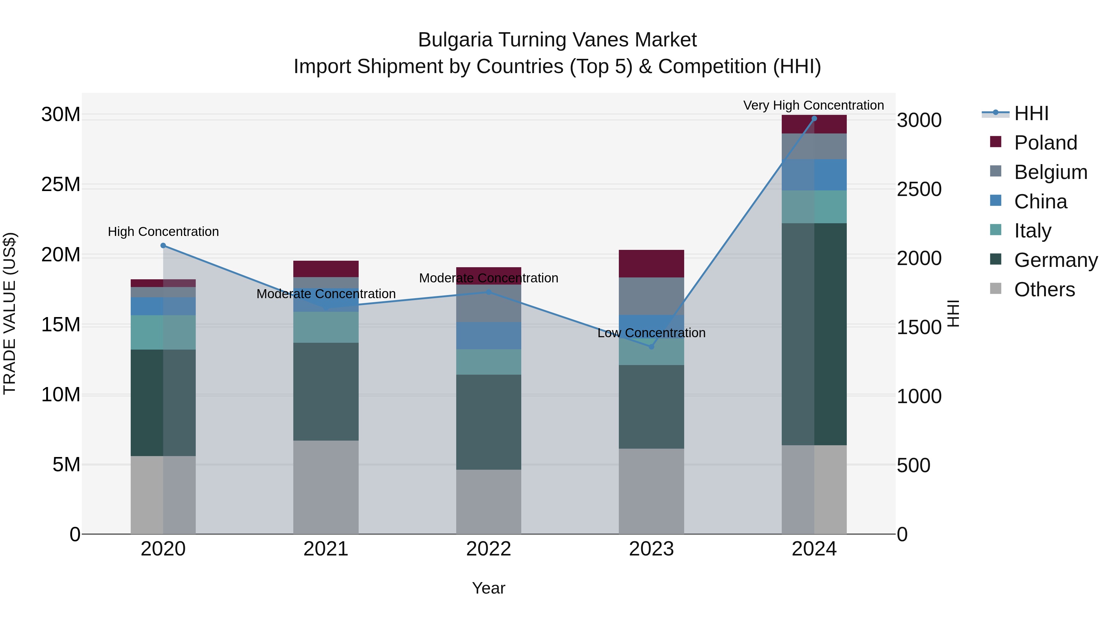Bulgaria Turning Vanes Market Top 5 Importing Countries and Market Competition (HHI) Analysis