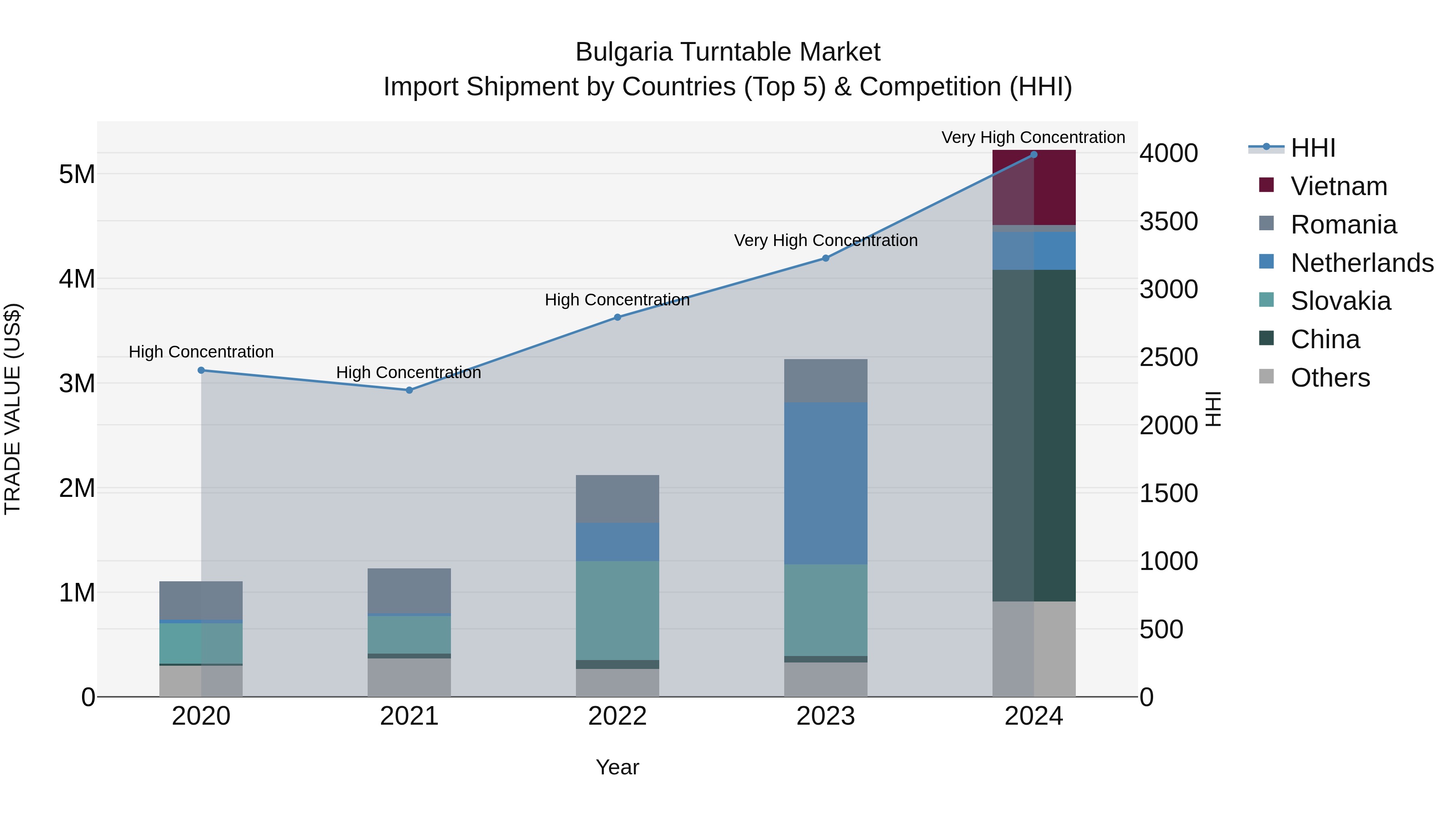 Bulgaria Turntable Market Top 5 Importing Countries and Market Competition (HHI) Analysis