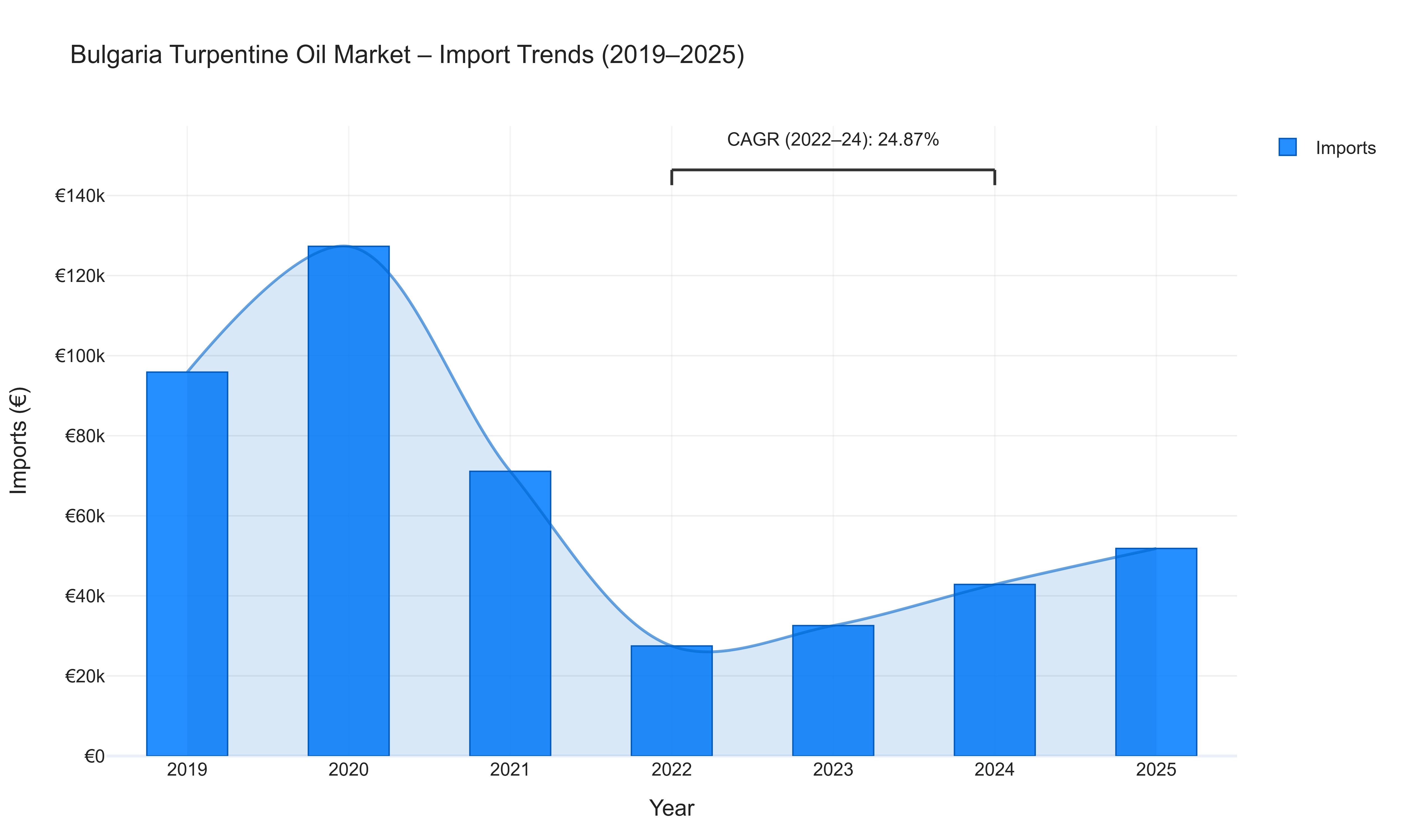 Bulgaria Turpentine Oil Market - Import Trends (2019-2025)