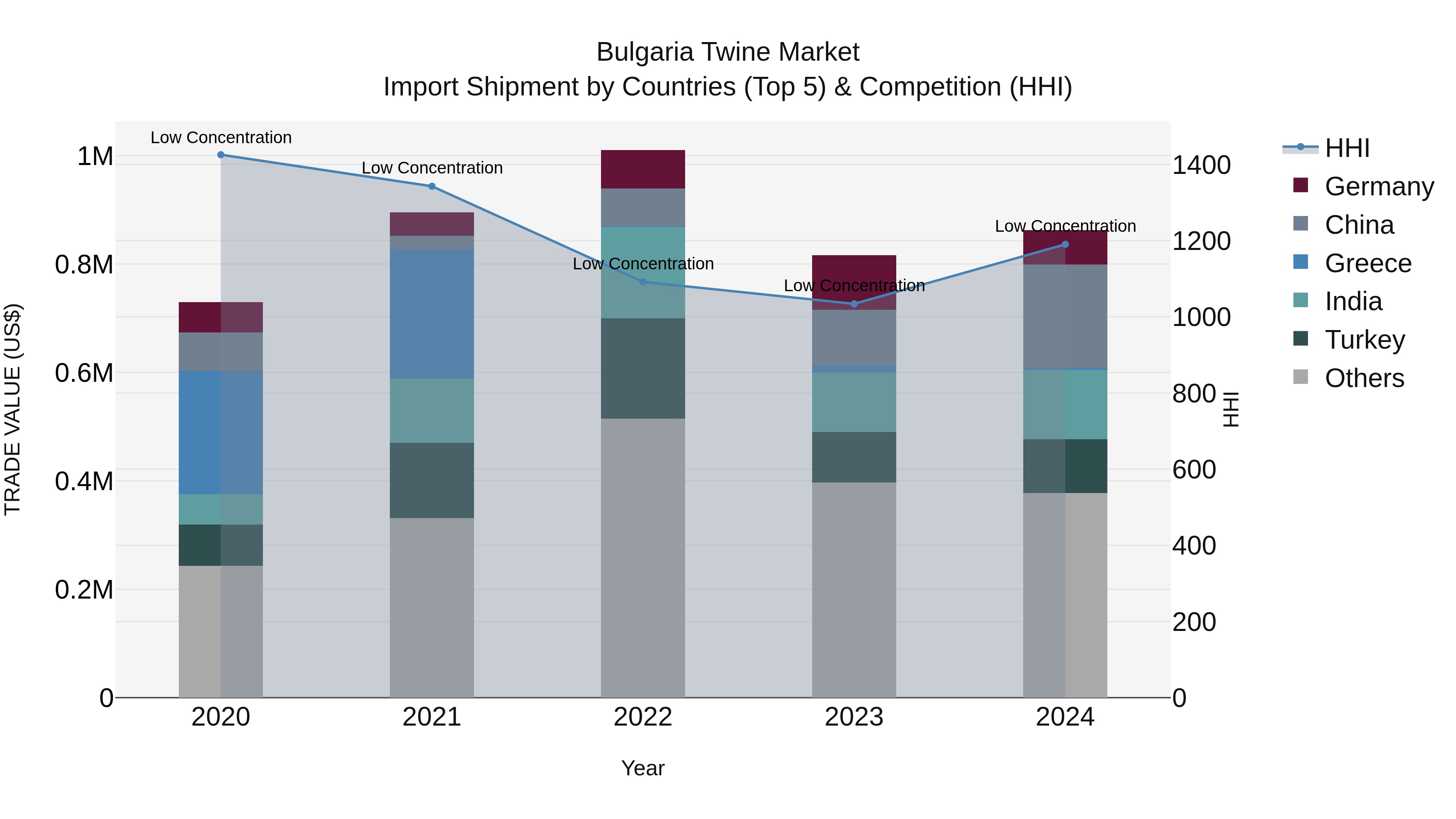 Bulgaria Twine Market Top 5 Importing Countries and Market Competition (HHI) Analysis