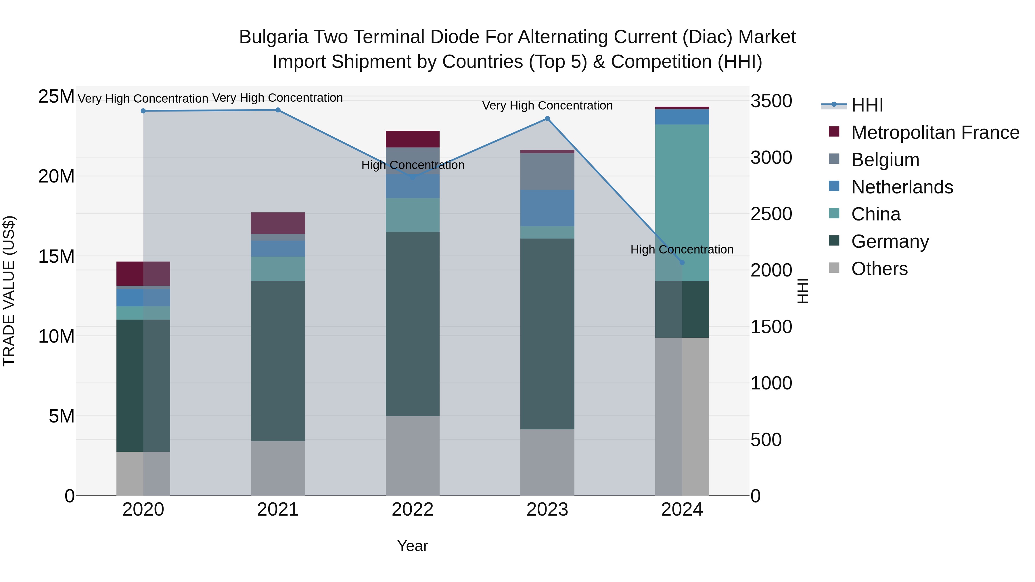 Bulgaria Two Terminal Diode for Alternating Current (Diac) Market Top 5 Importing Countries and Market Competition (HHI) Analysis