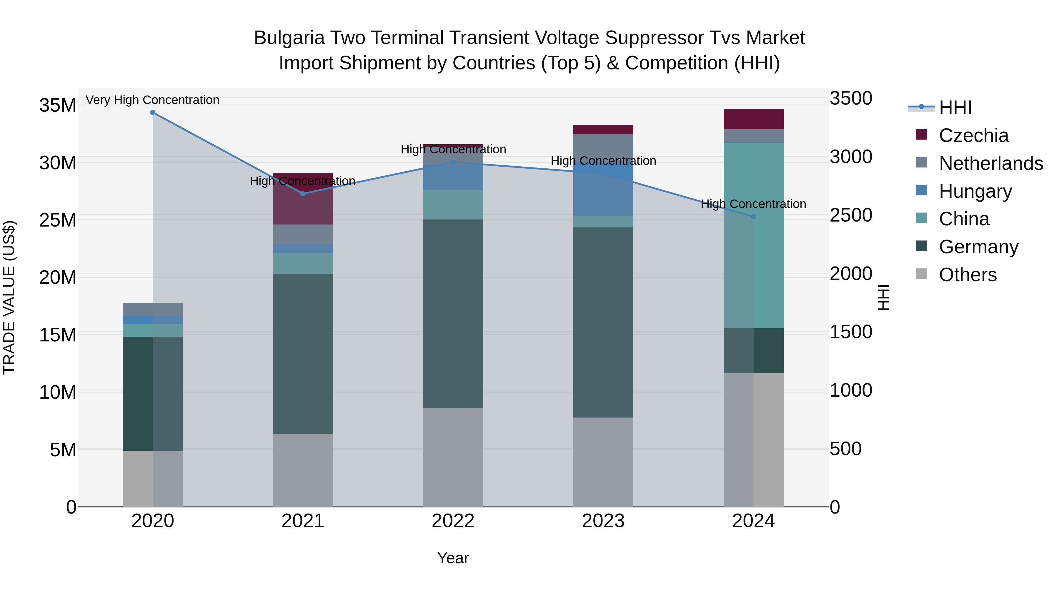 Bulgaria Two Terminal Transient Voltage Suppressor Tvs Market Top 5 Importing Countries and Market Competition (HHI) Analysis