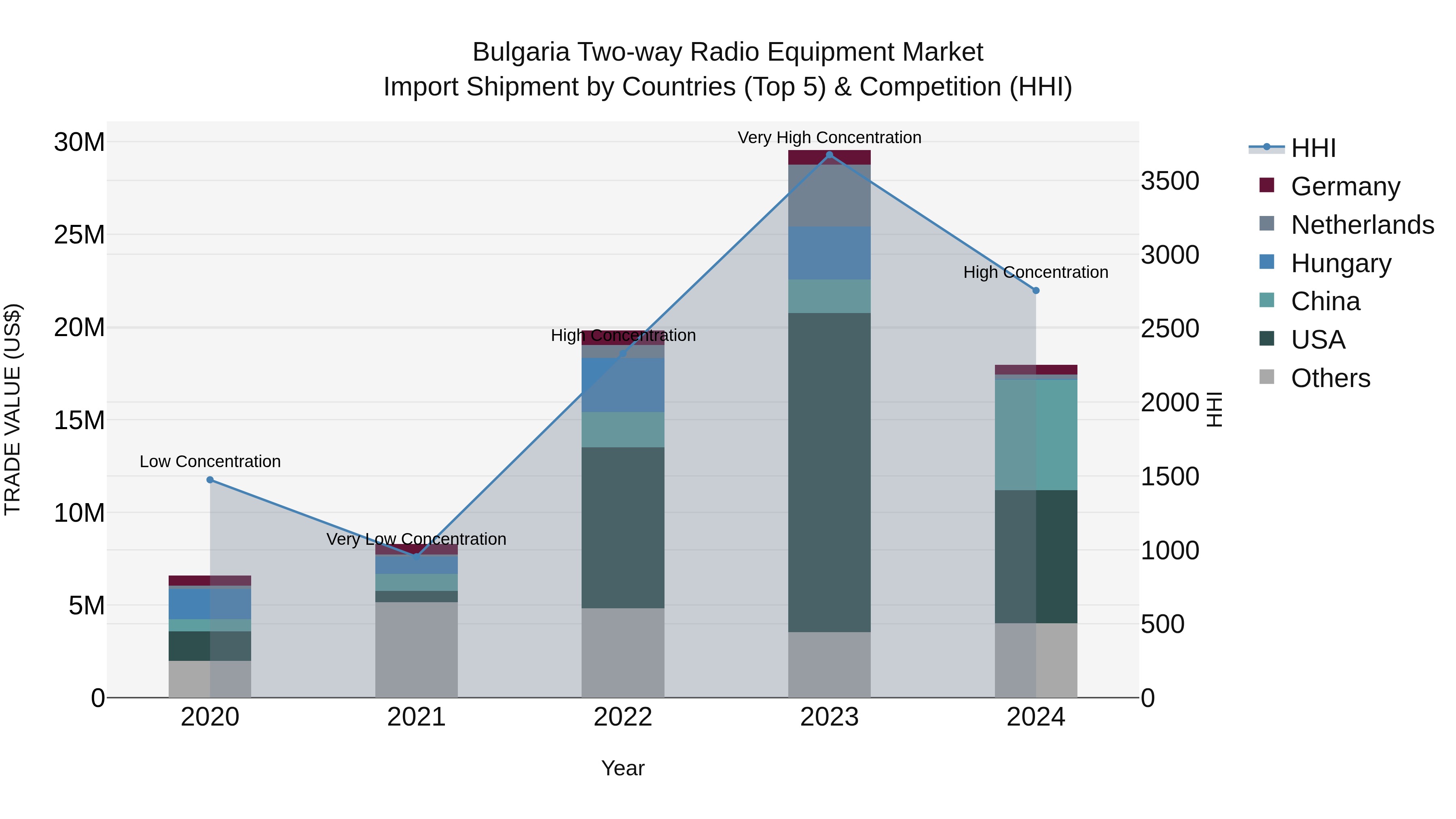 Bulgaria Two-way Radio Equipment Market Top 5 Importing Countries and Market Competition (HHI) Analysis