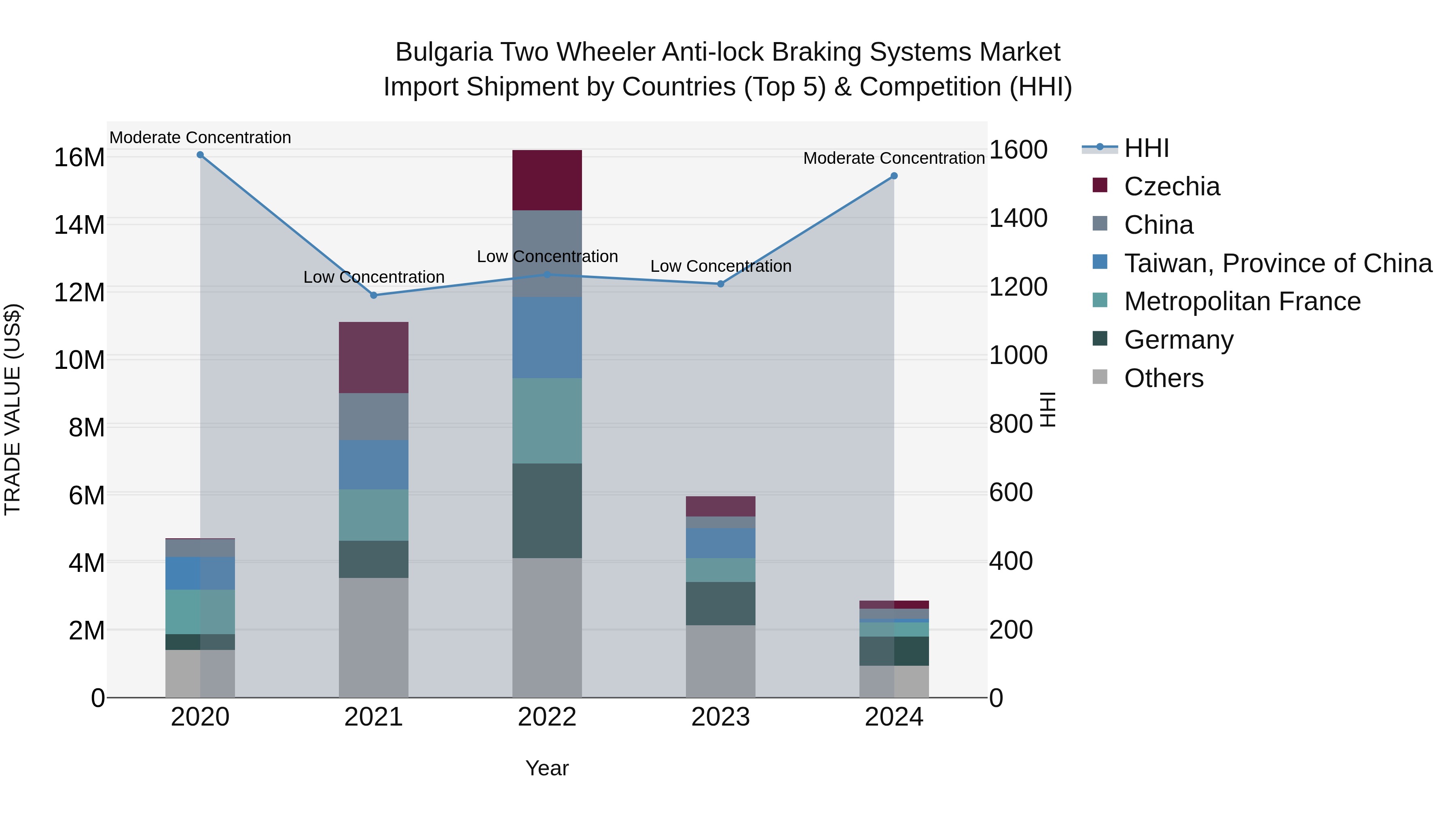 Bulgaria Two Wheeler Anti-lock Braking Systems Market Top 5 Importing Countries and Market Competition (HHI) Analysis