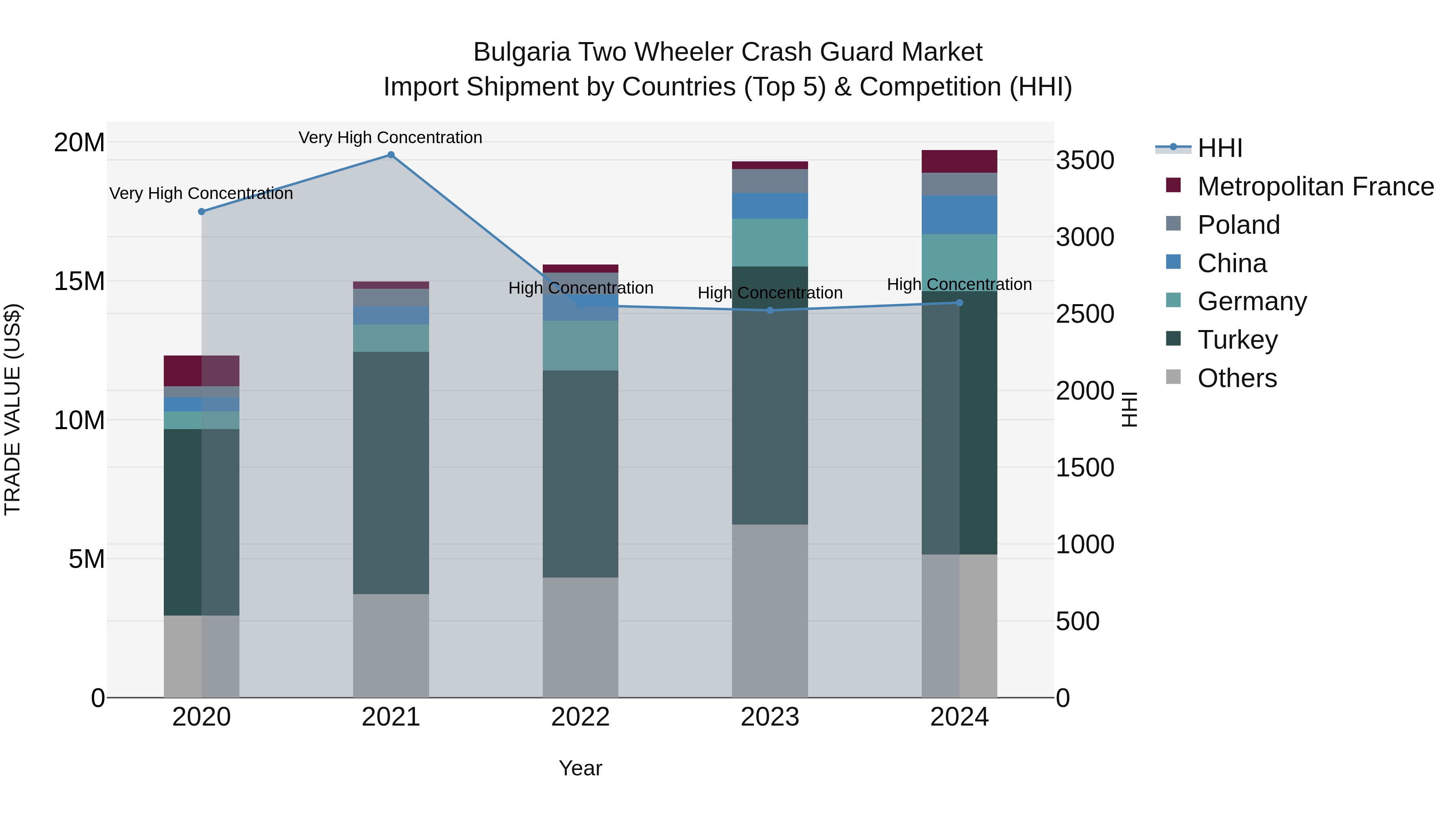 Bulgaria Two Wheeler Crash Guard Market Top 5 Importing Countries and Market Competition (HHI) Analysis