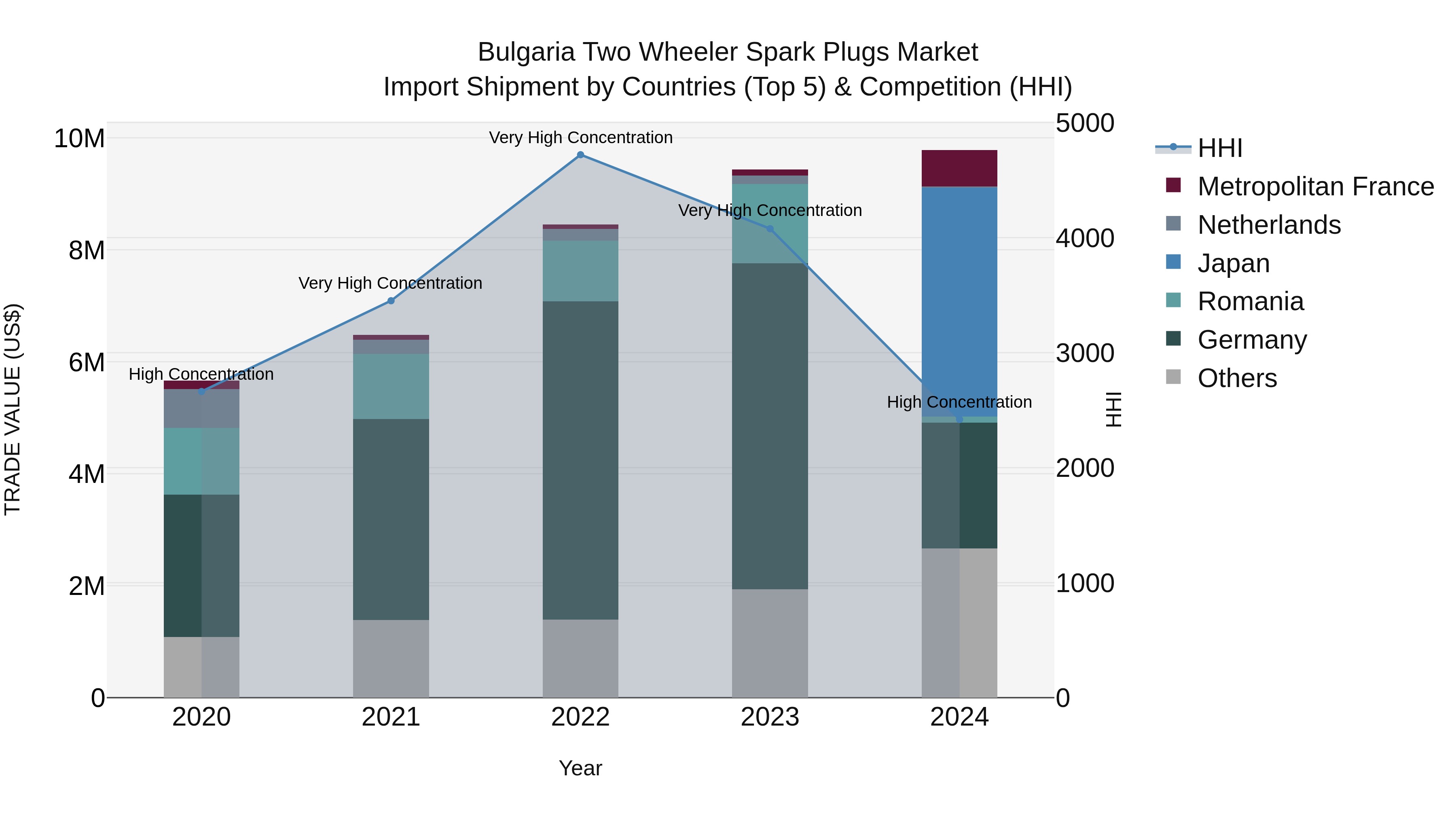Bulgaria Two Wheeler Spark Plugs Market Top 5 Importing Countries and Market Competition (HHI) Analysis