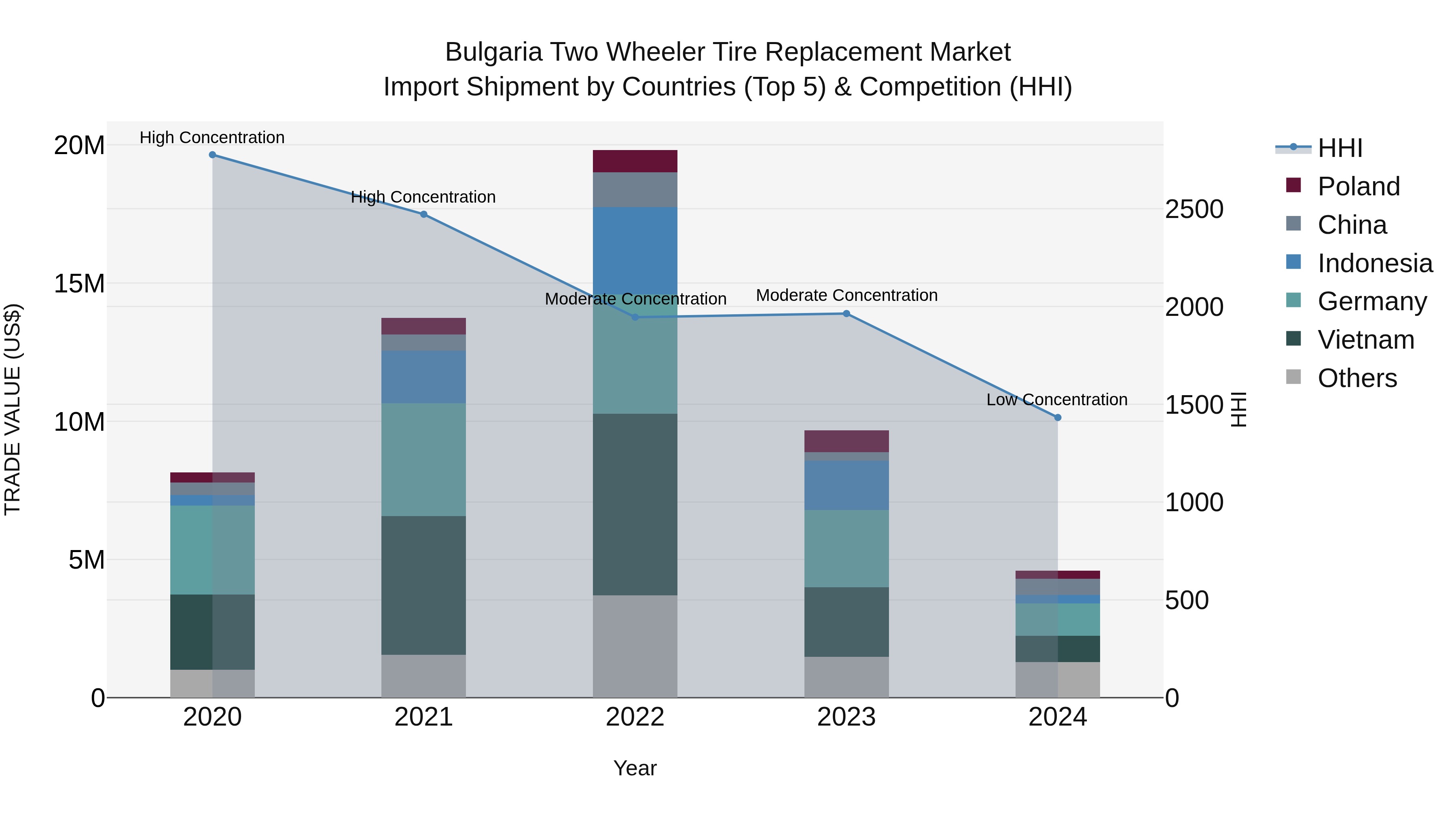 Bulgaria Two Wheeler Tire Replacement Market Top 5 Importing Countries and Market Competition (HHI) Analysis