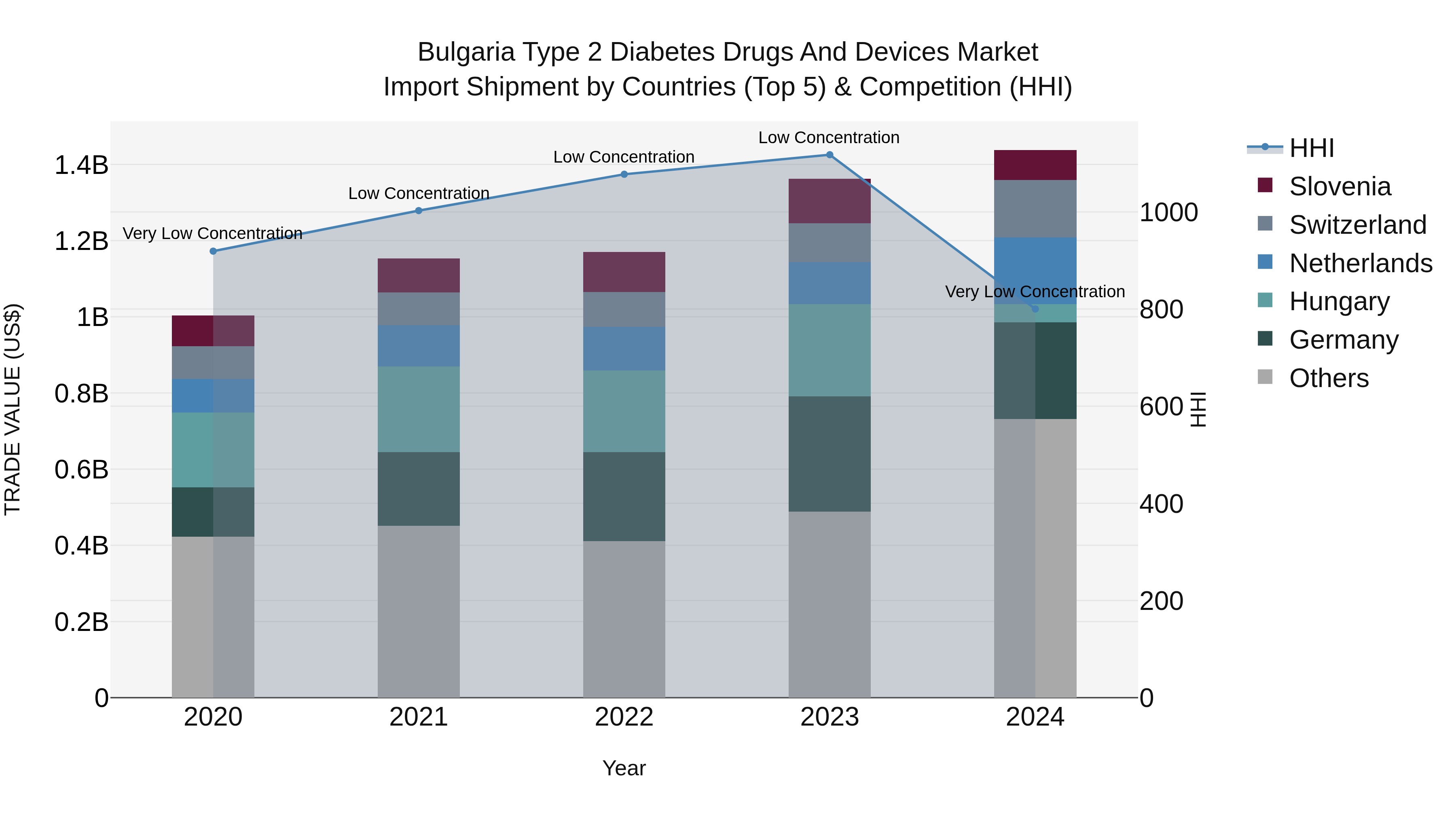 Bulgaria Type 2 Diabetes Drugs and Devices Market Top 5 Importing Countries and Market Competition (HHI) Analysis