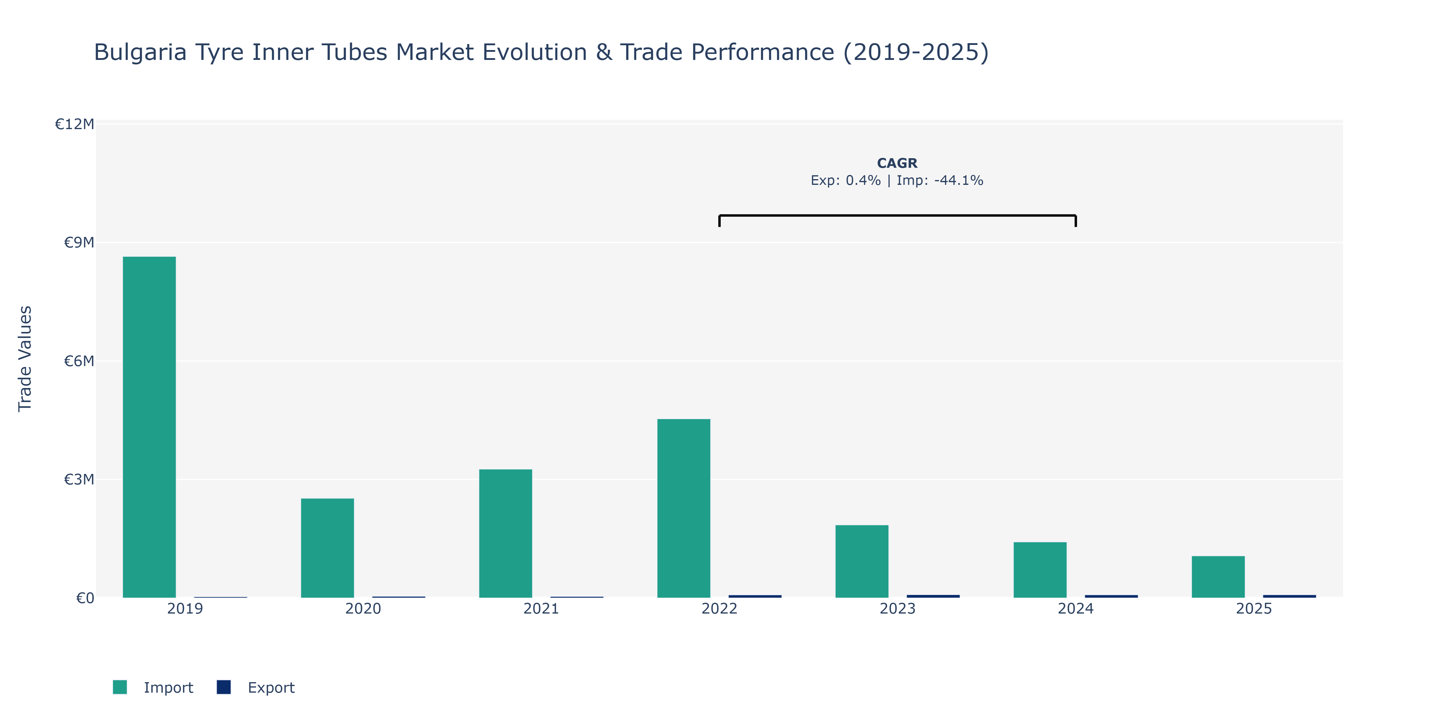 Bulgaria Tyre Inner Tubes Market: Production & Trade Performance (2019-2025)